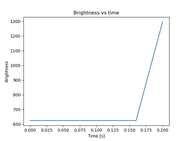 brightness