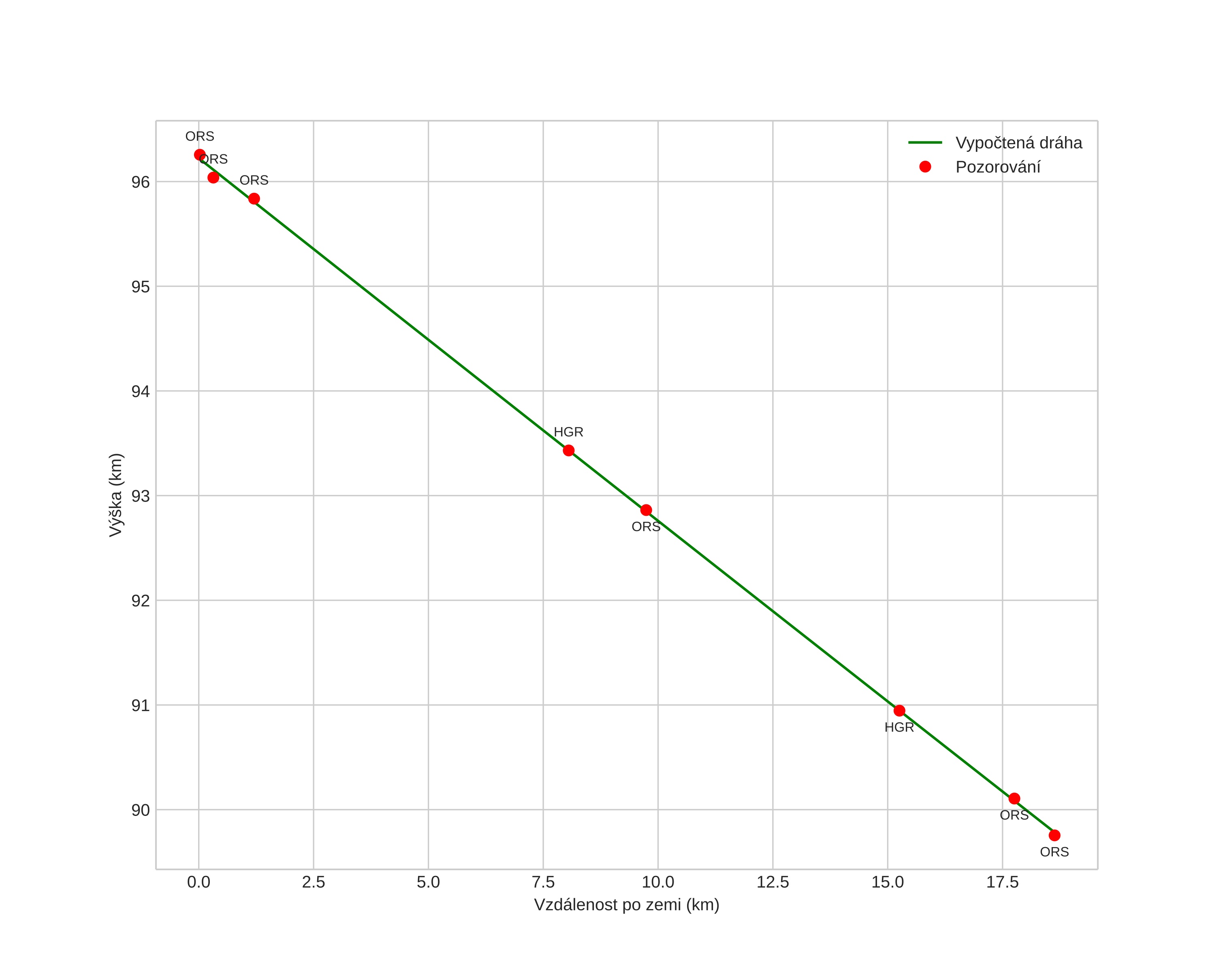 height profile