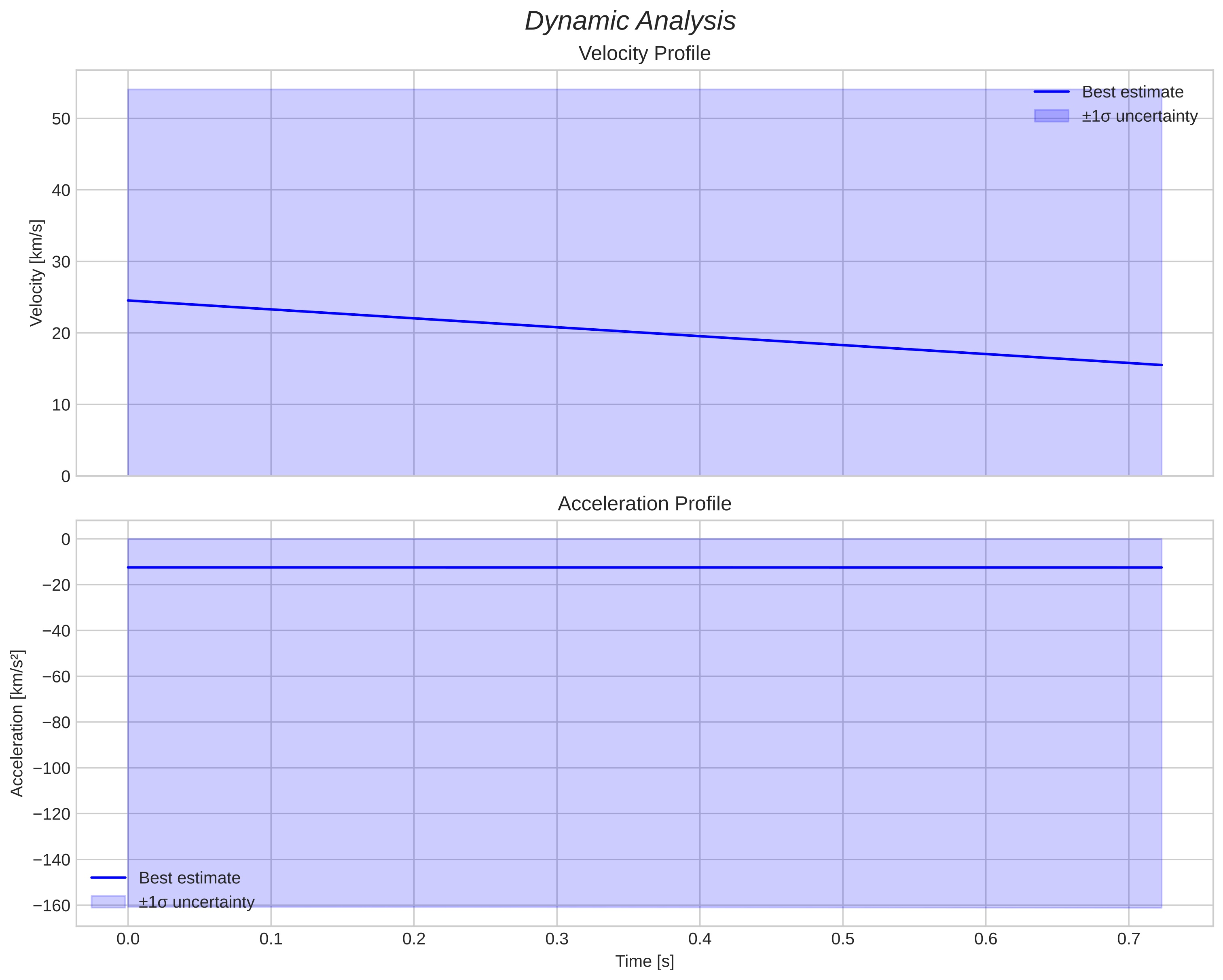 speed & acceleration