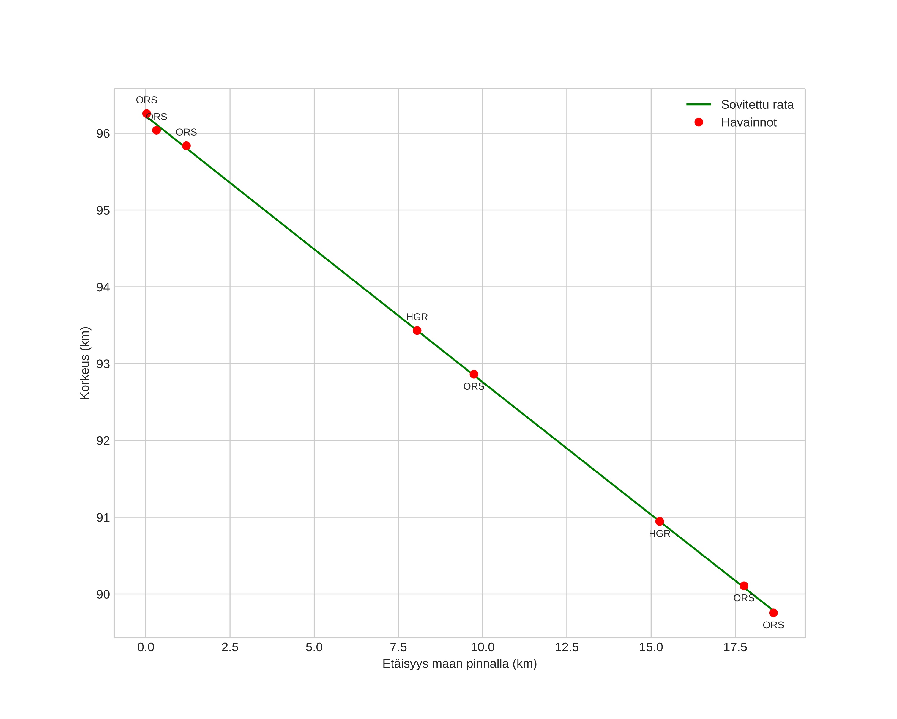 height profile