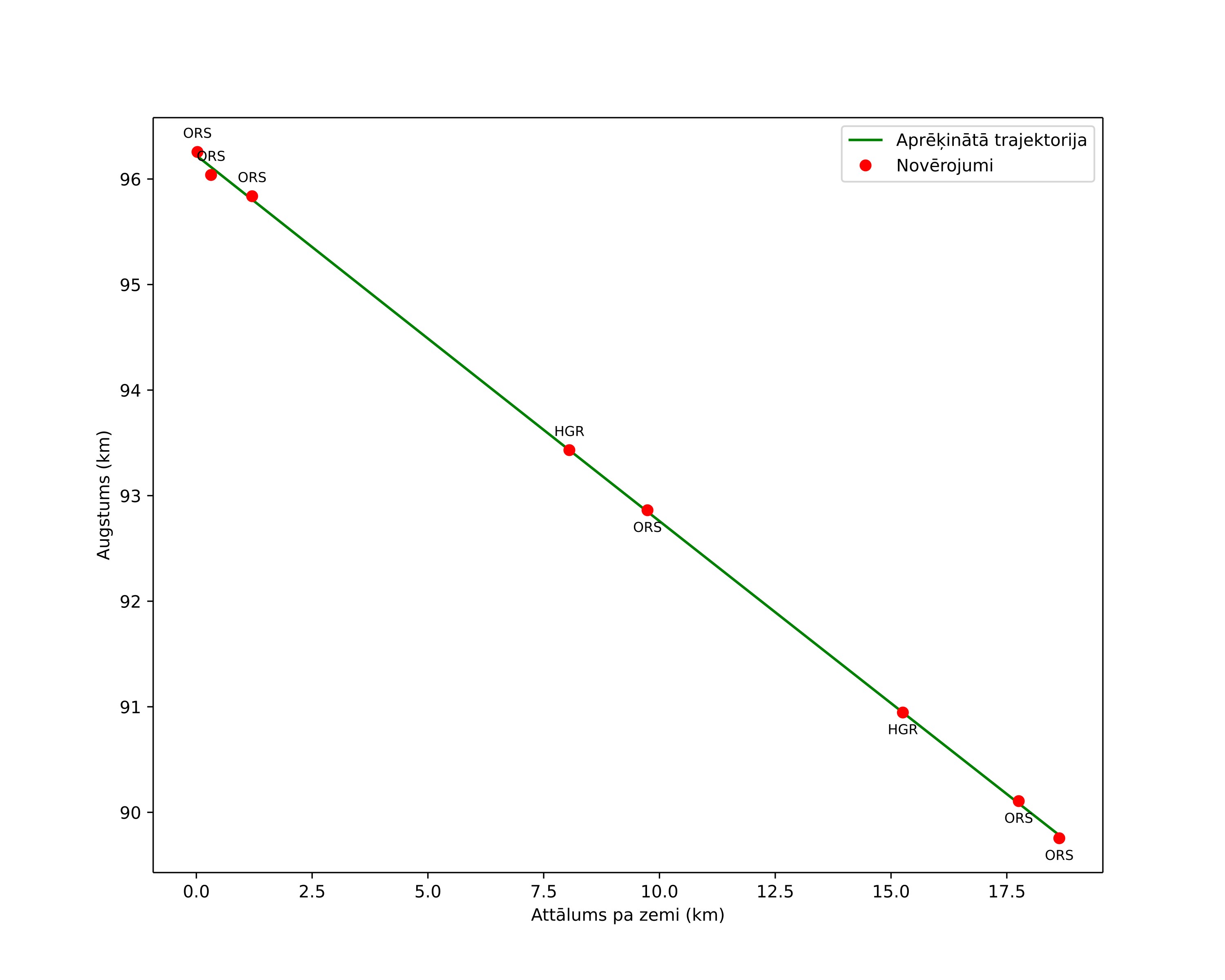 height profile