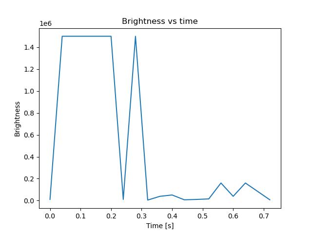 brightness