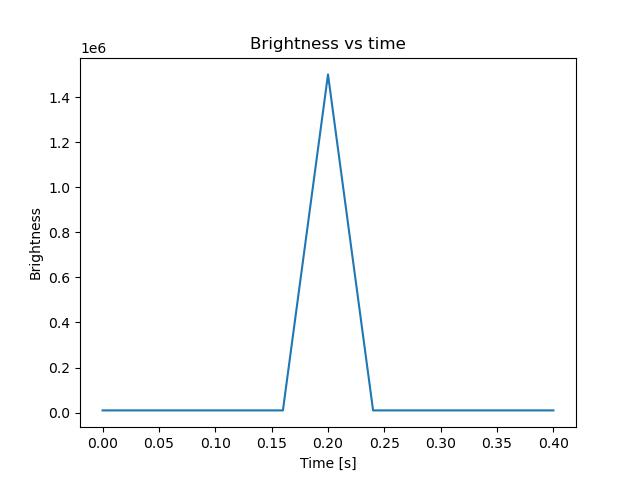 brightness
