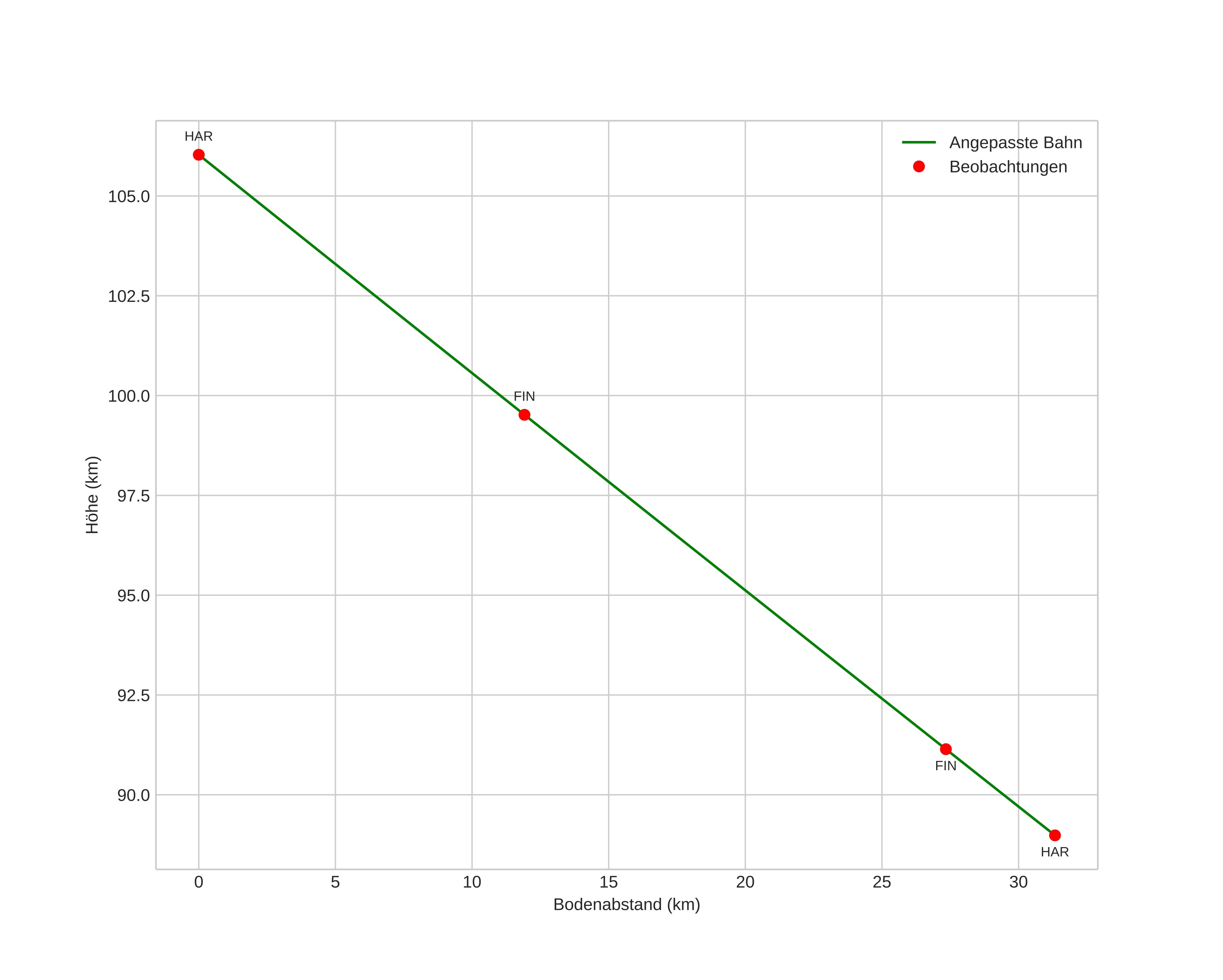 height profile