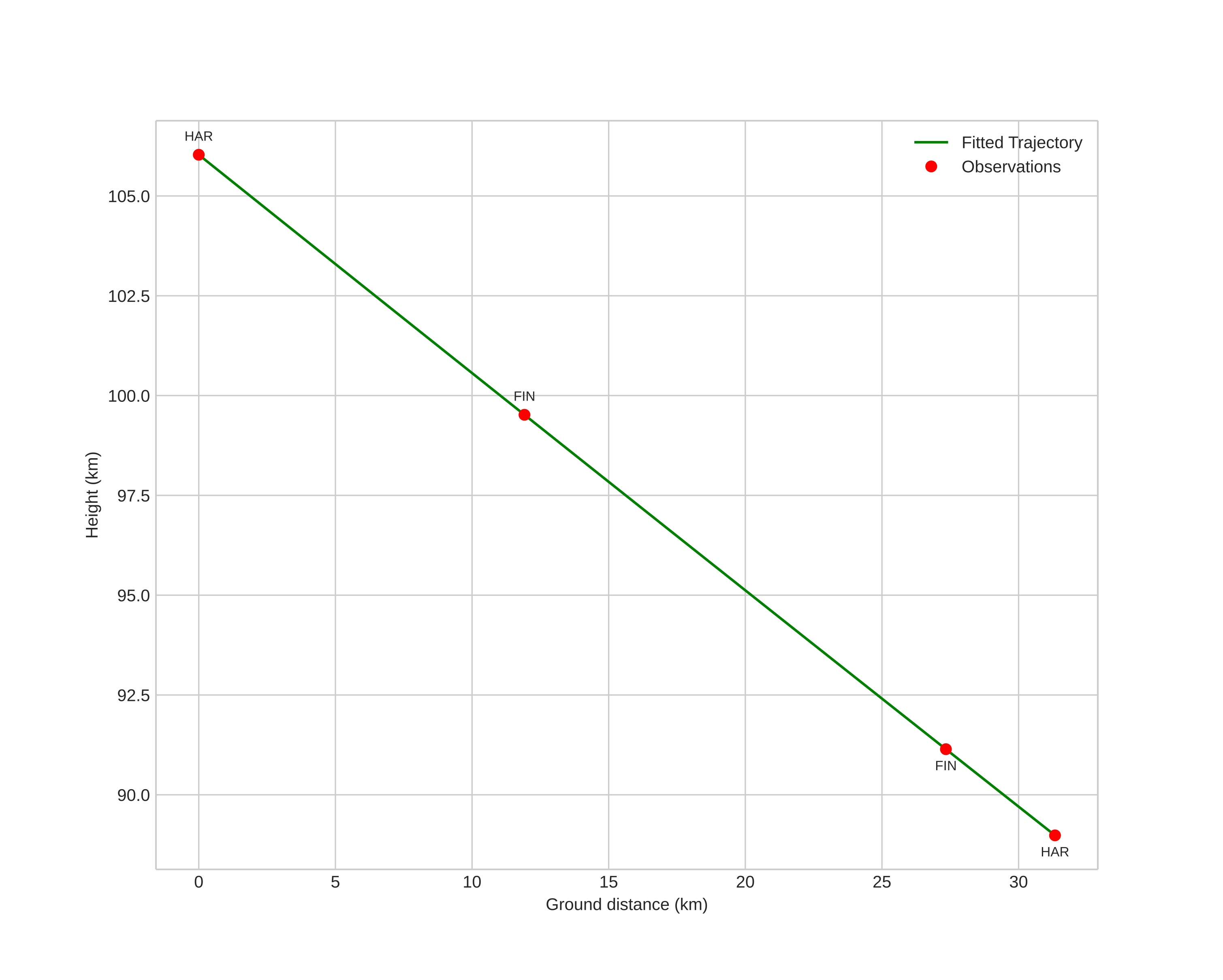 height profile
