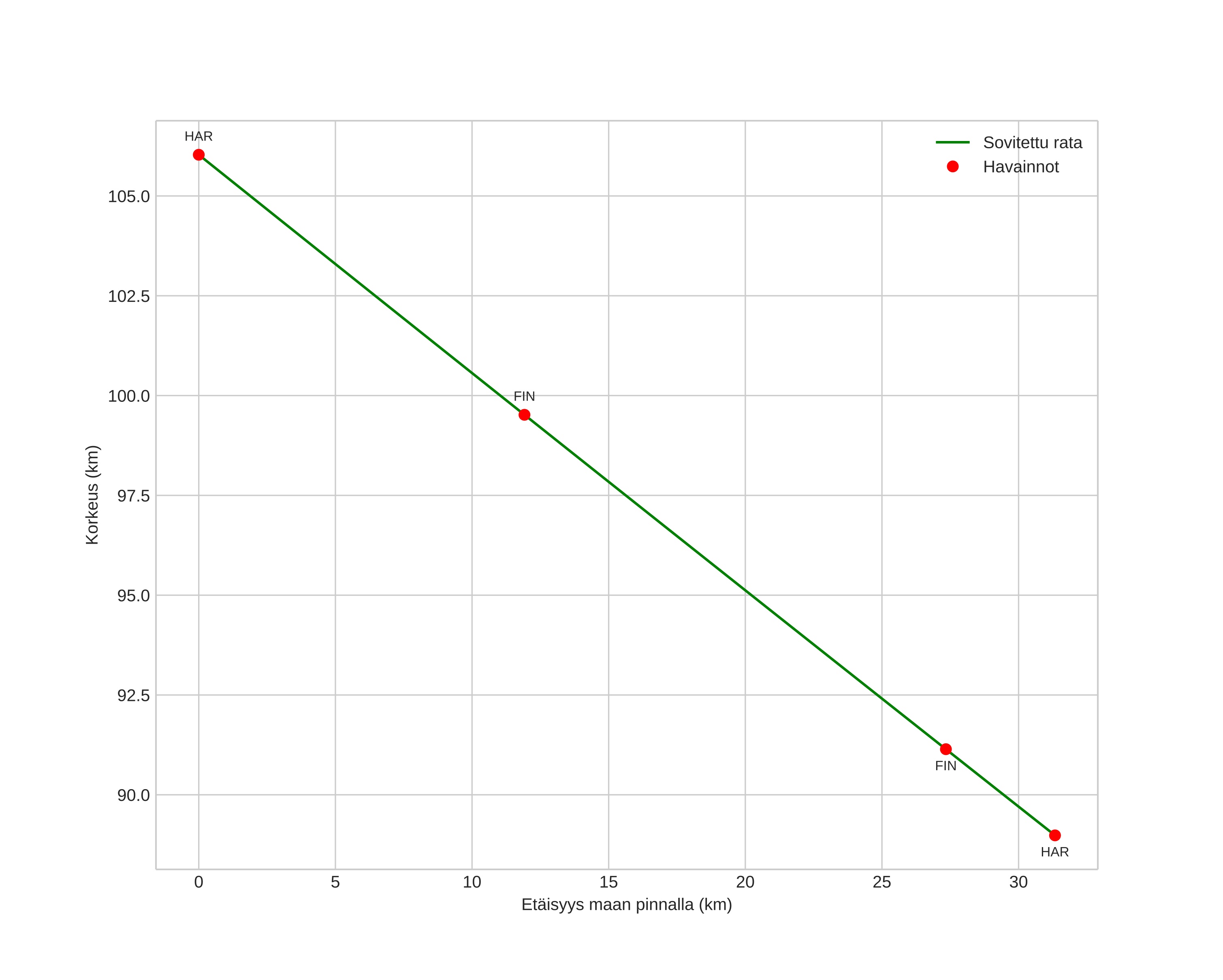 height profile