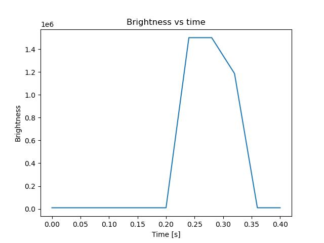 brightness