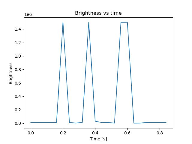 brightness