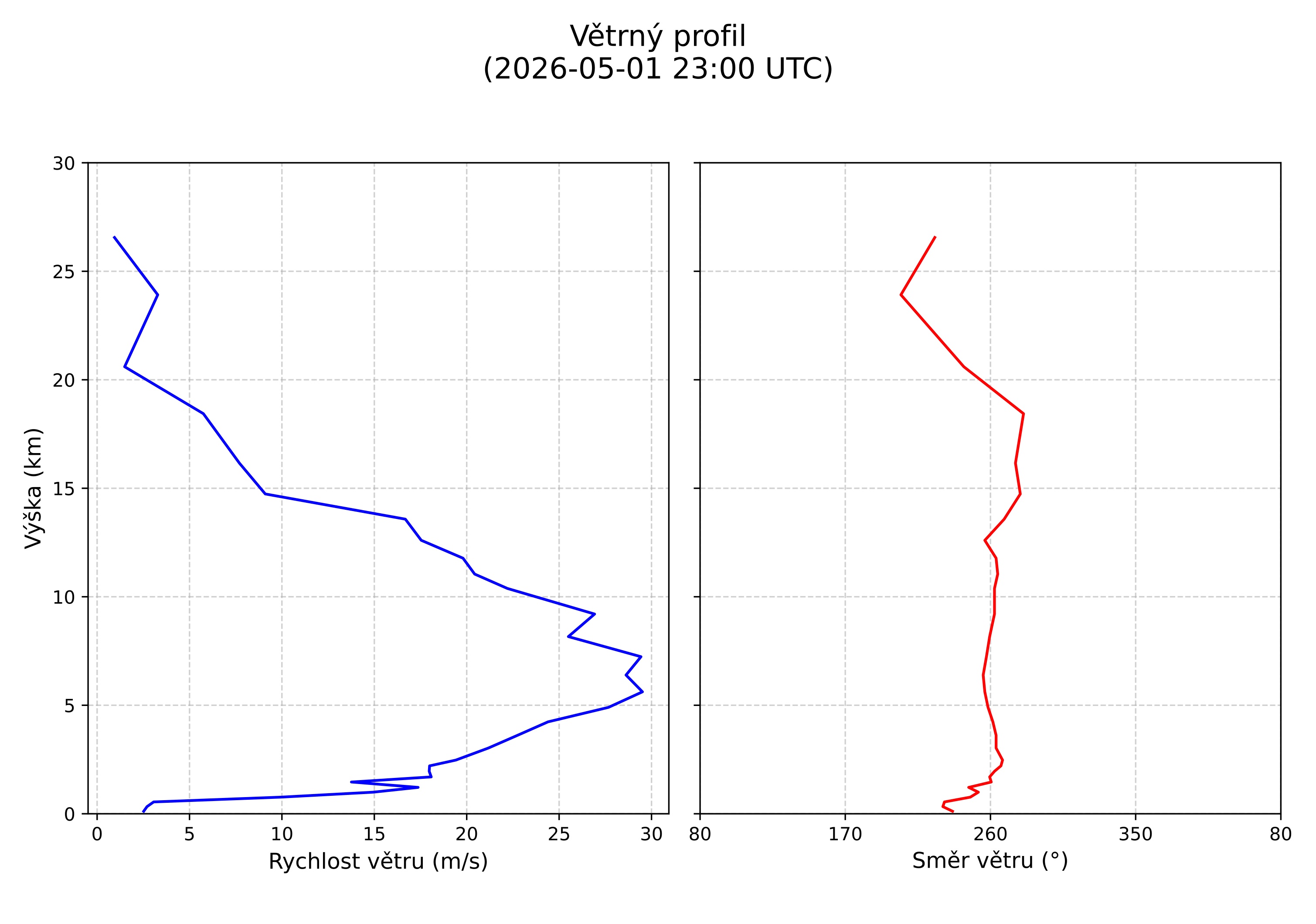 wind profile