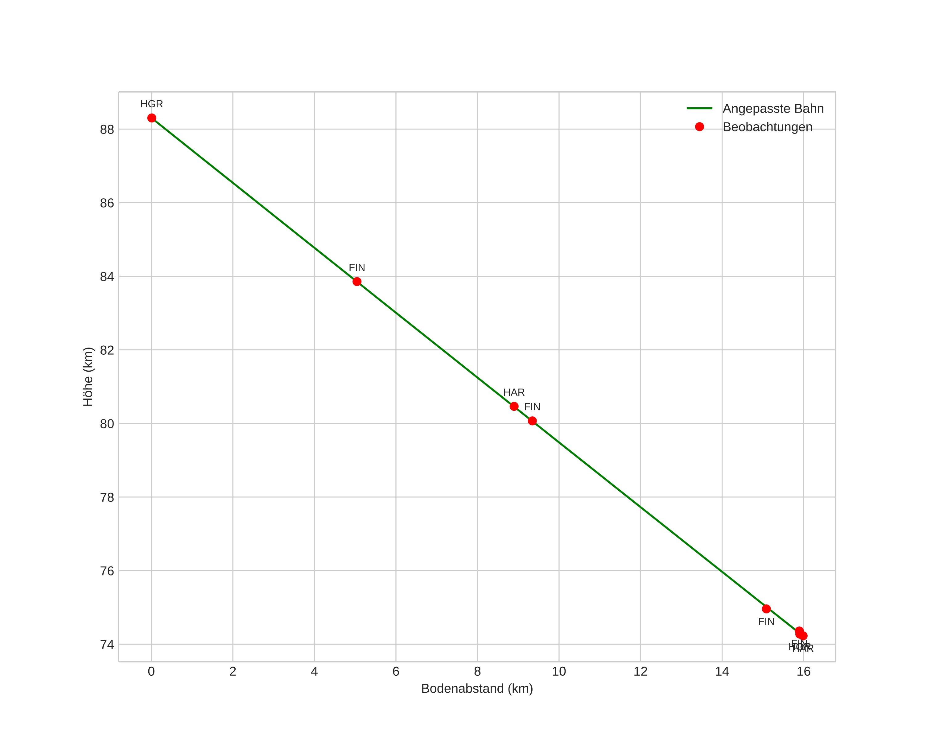 height profile