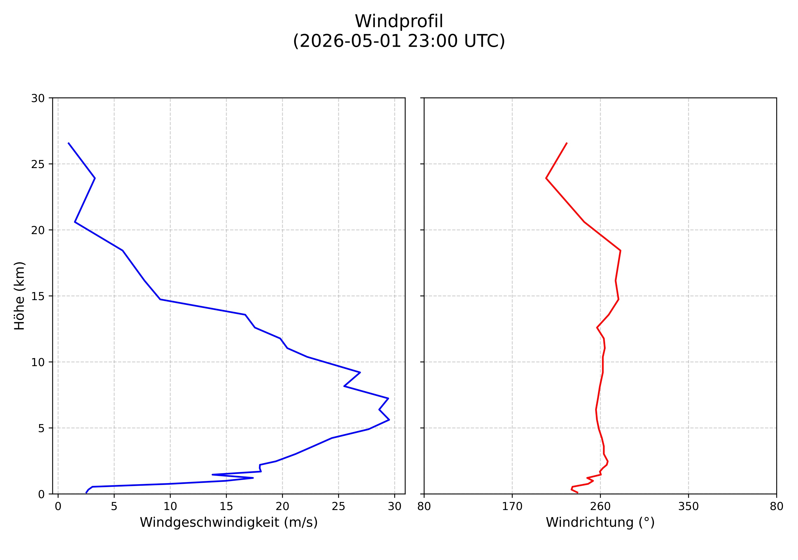 wind profile