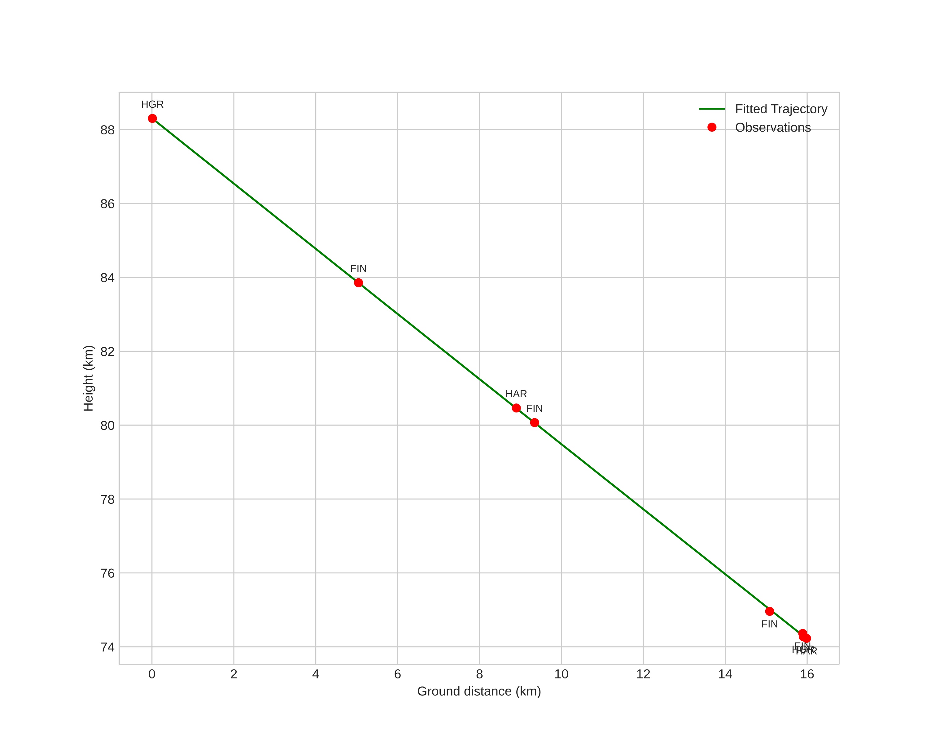 height profile
