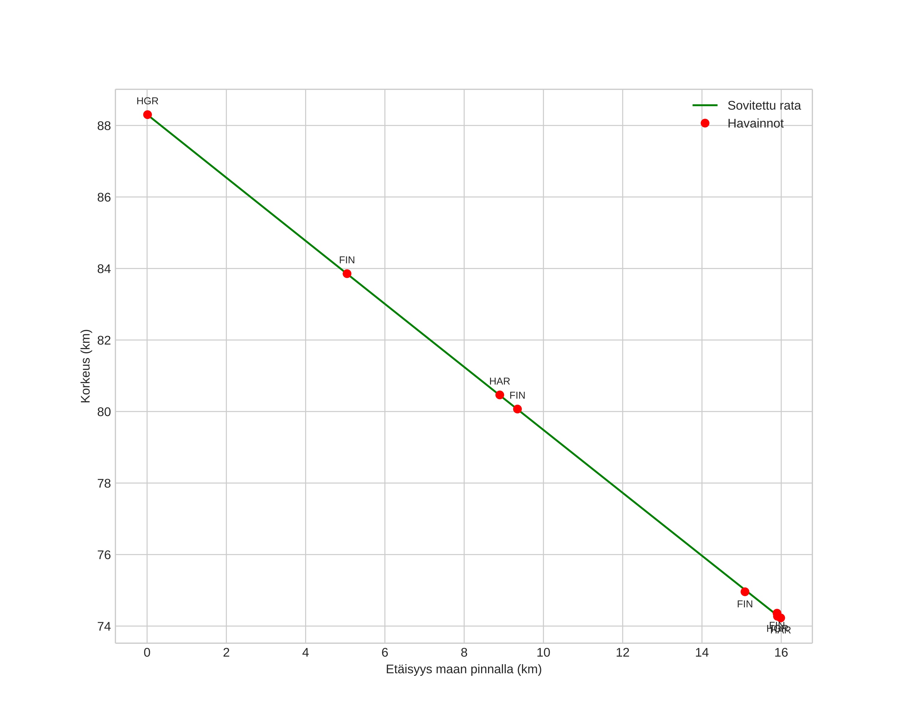 height profile