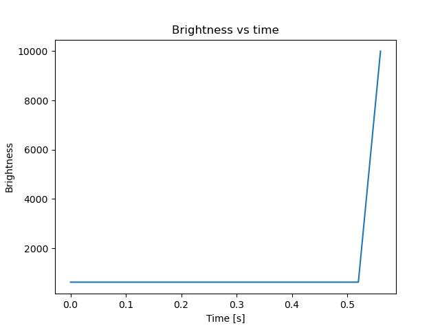 brightness