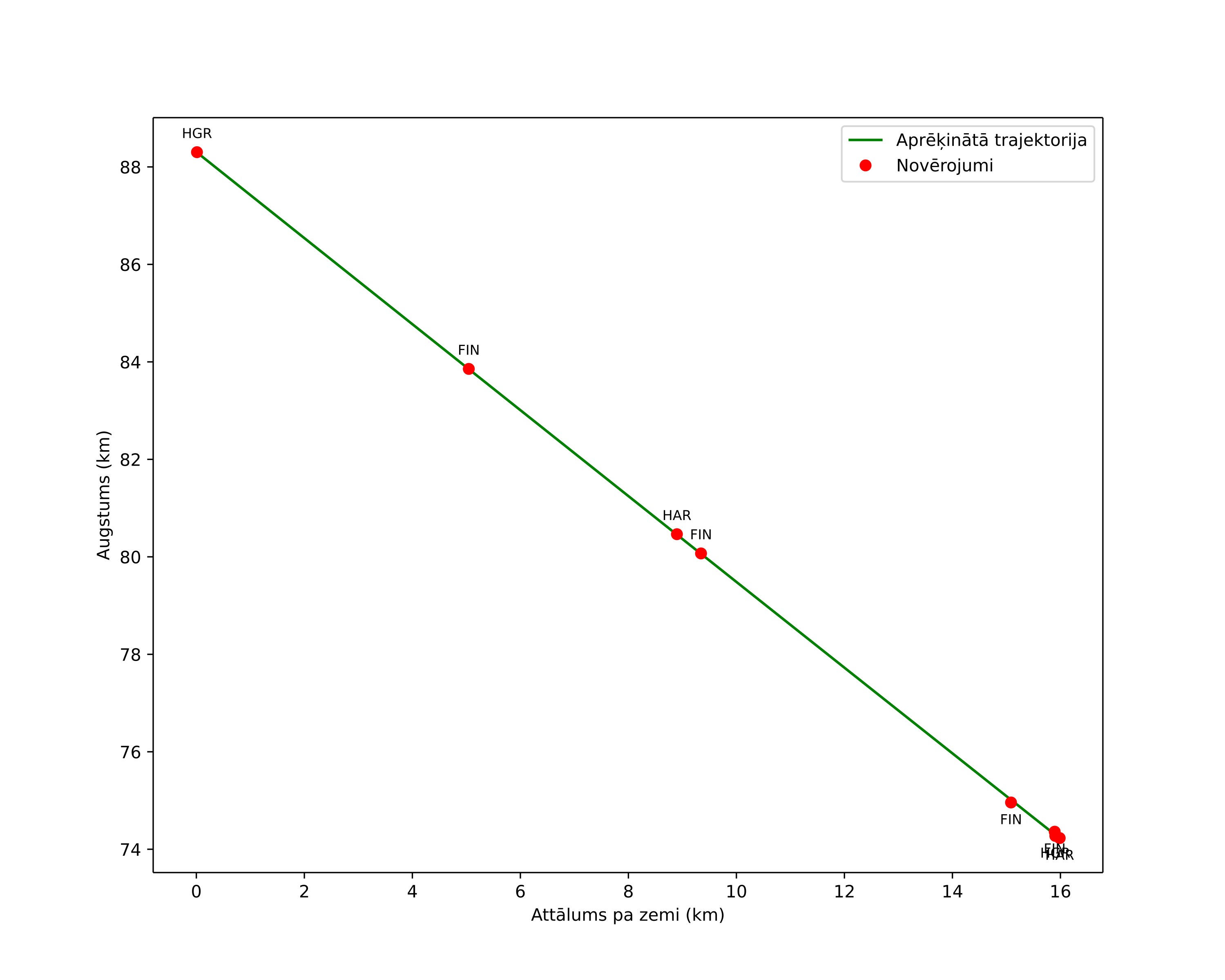 height profile