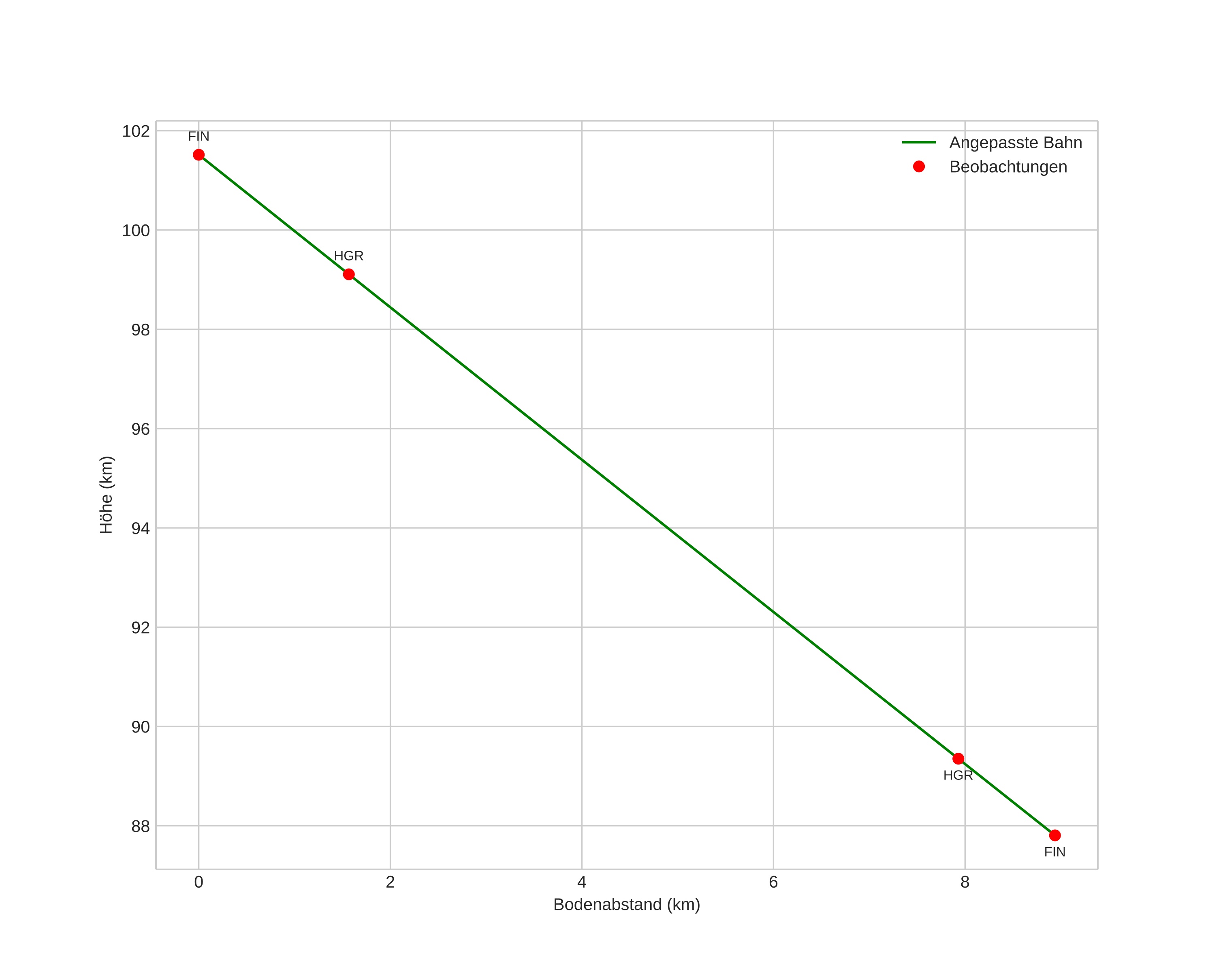 height profile