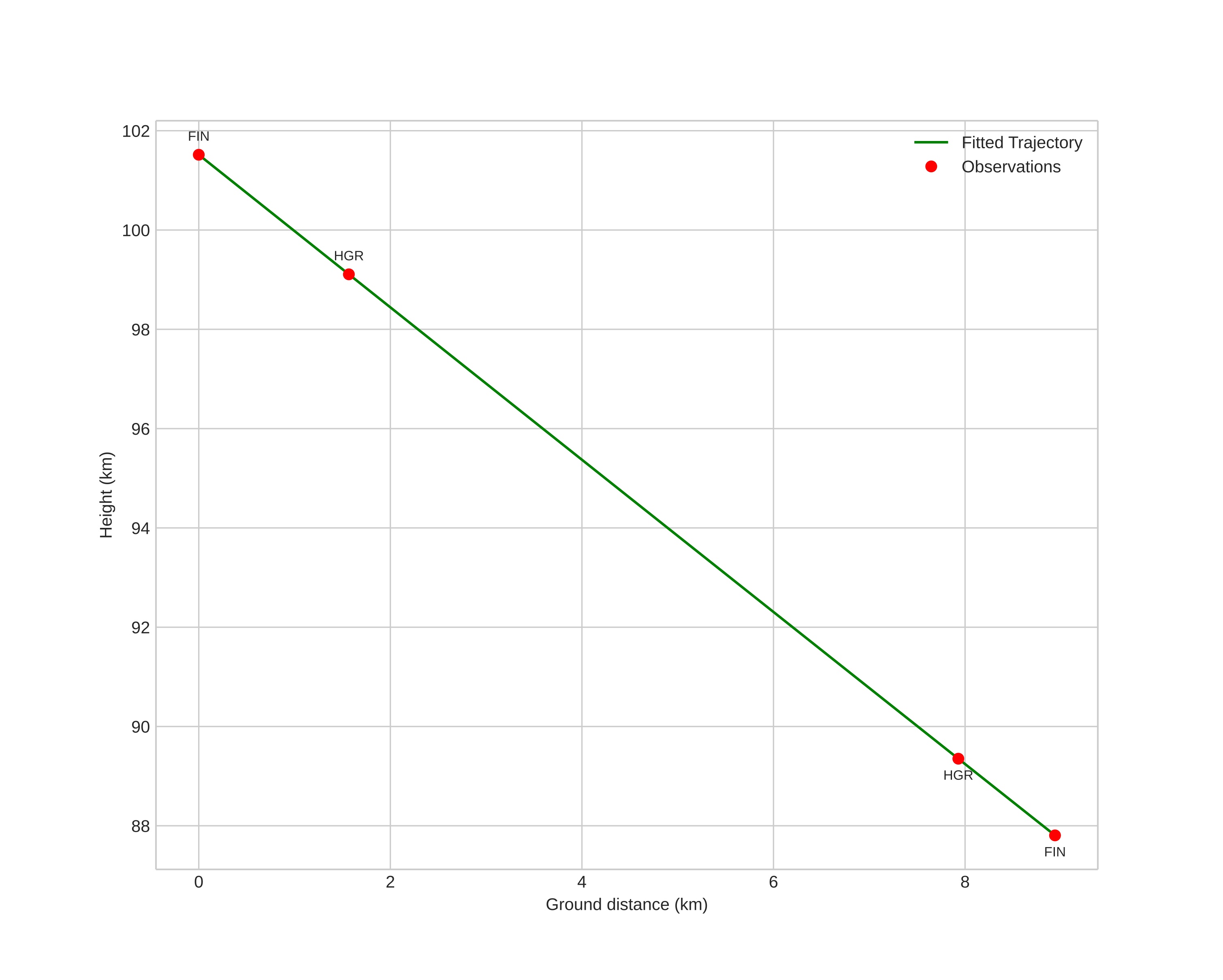 height profile