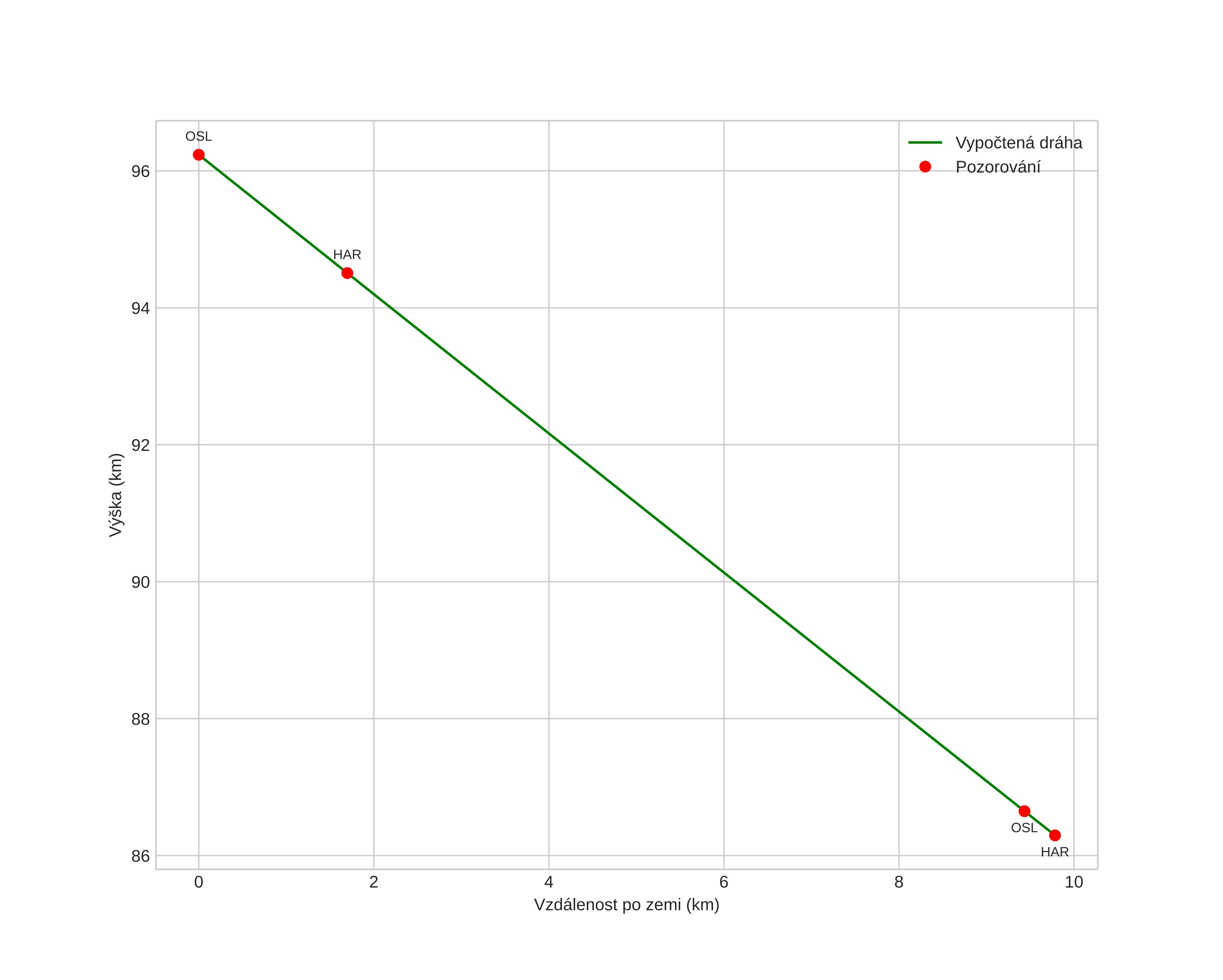 height profile
