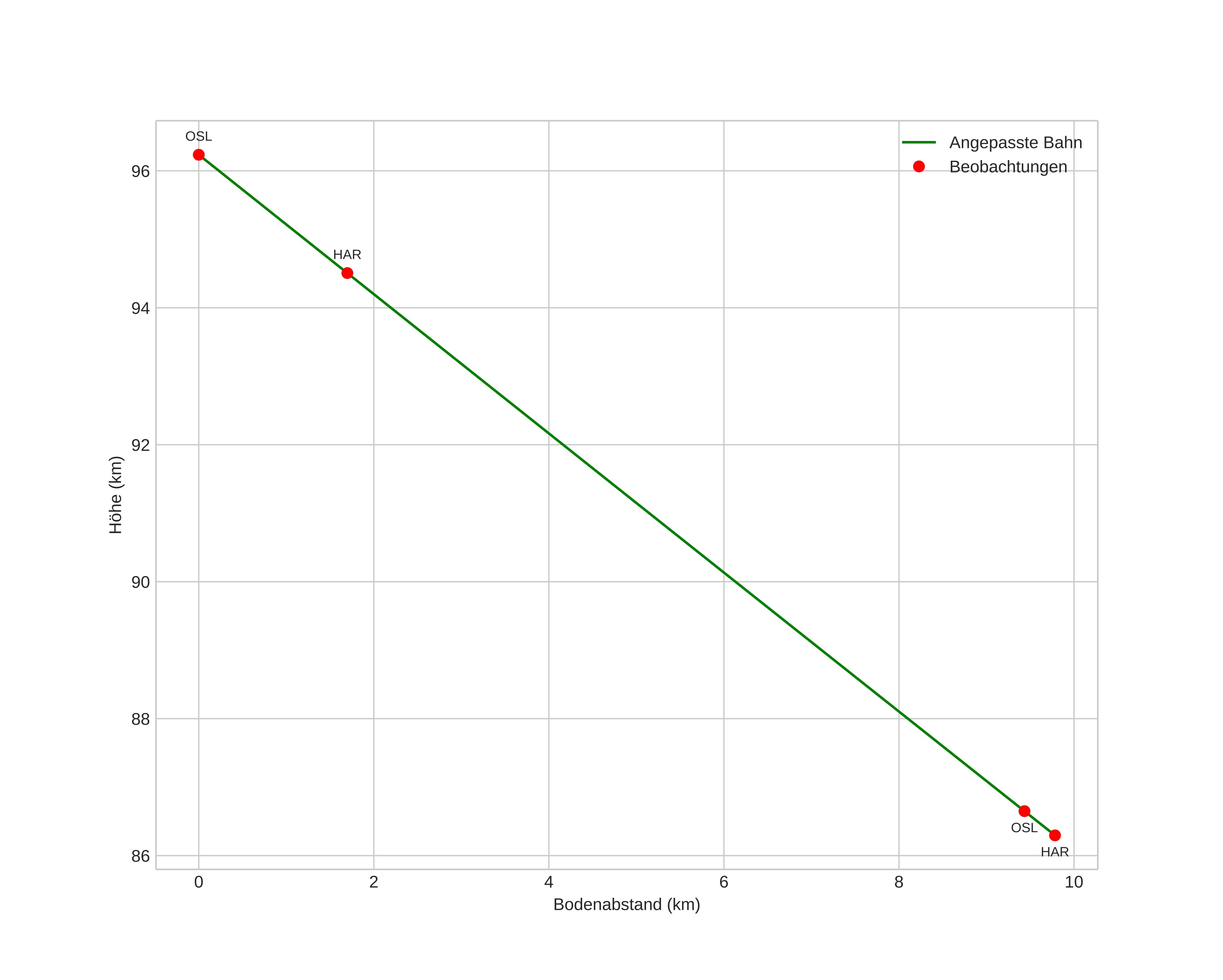 height profile