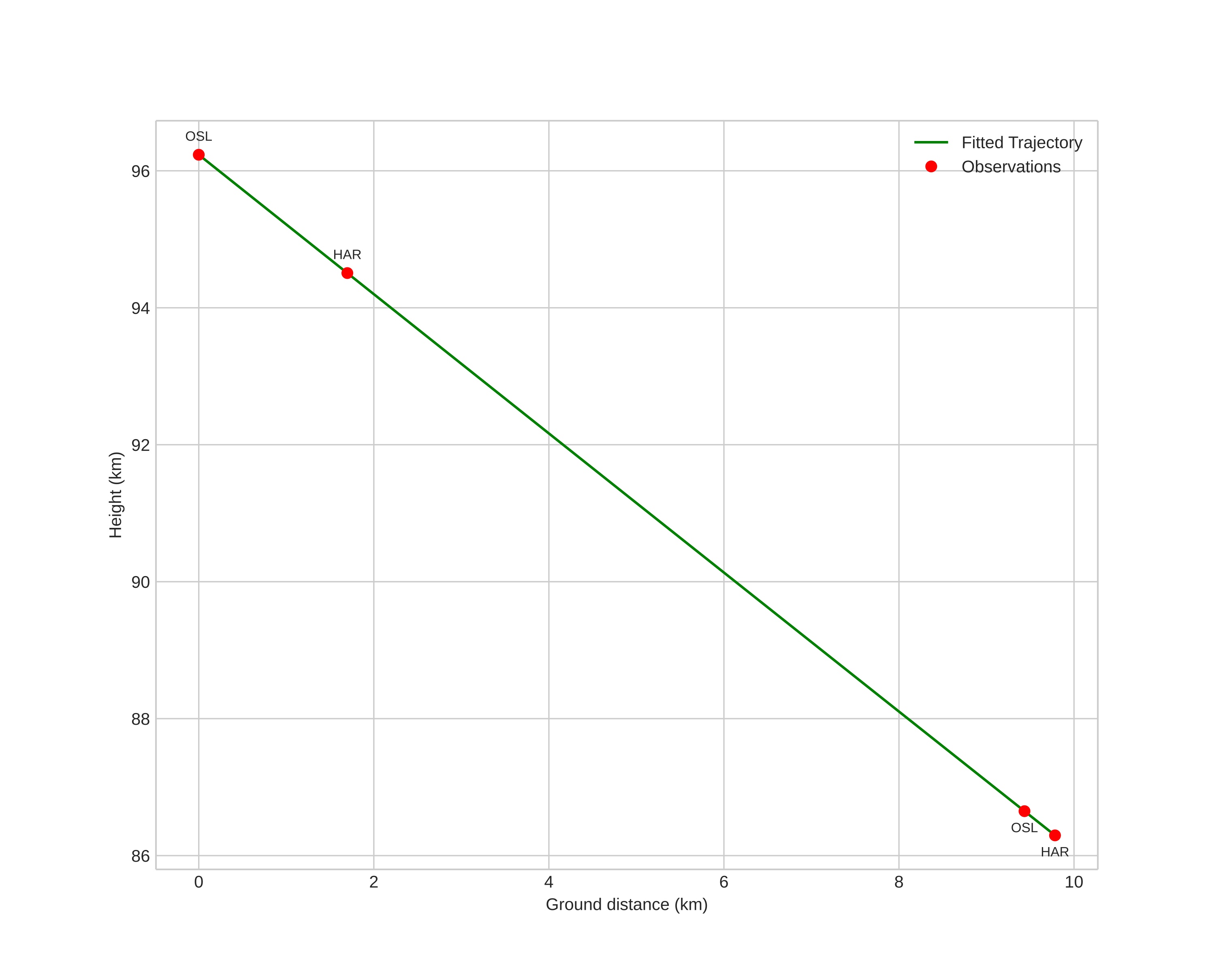 height profile
