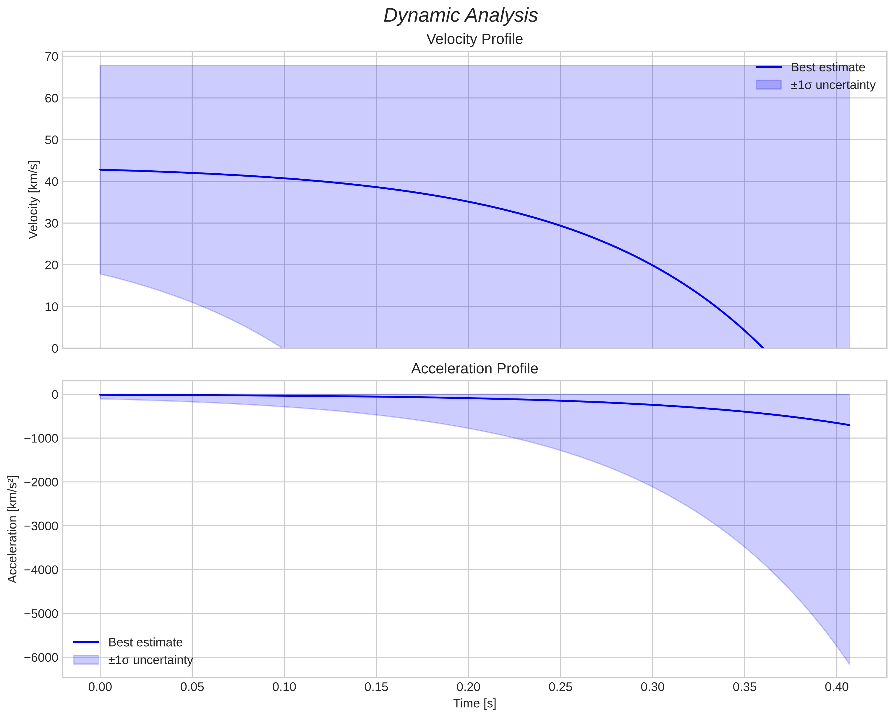 speed & acceleration