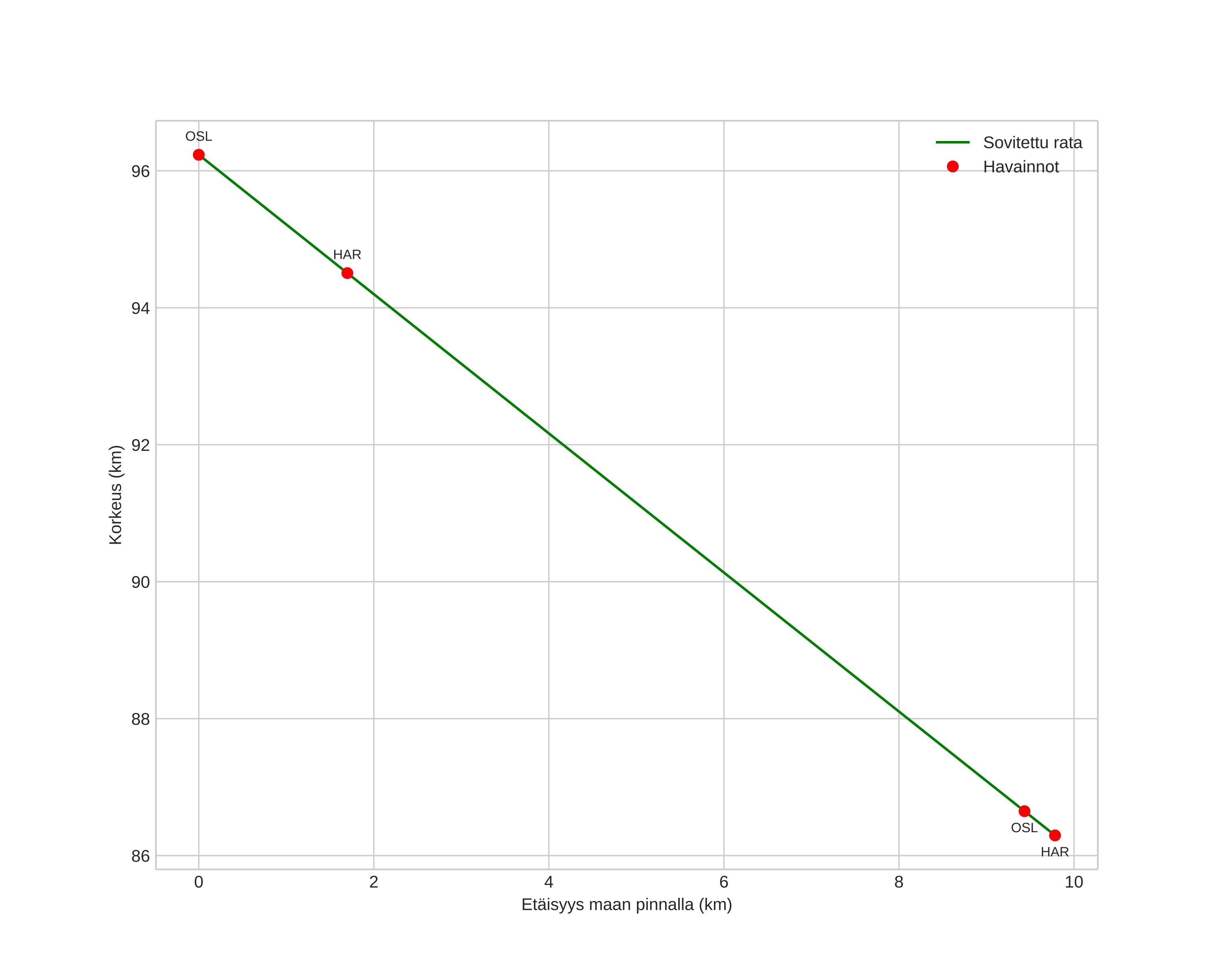 height profile