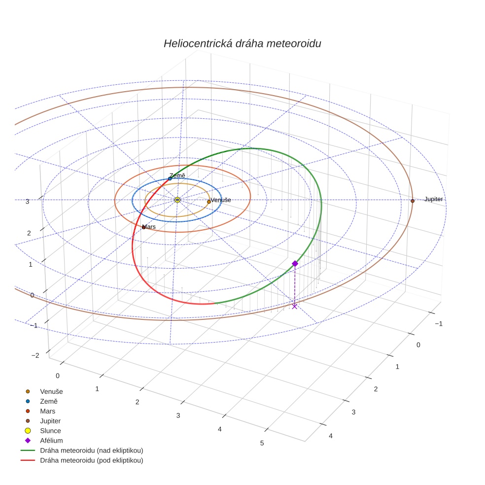 orbit