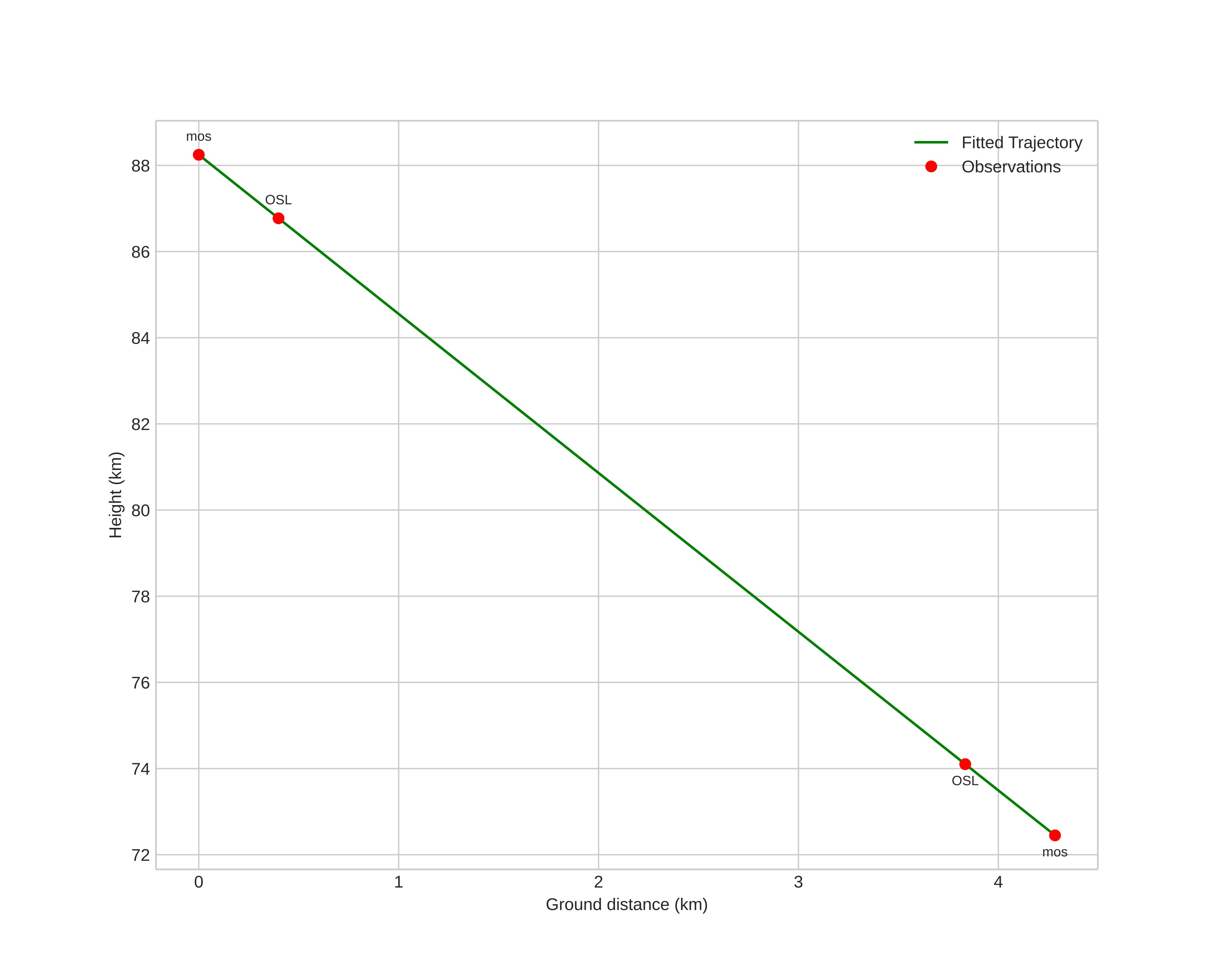 height profile