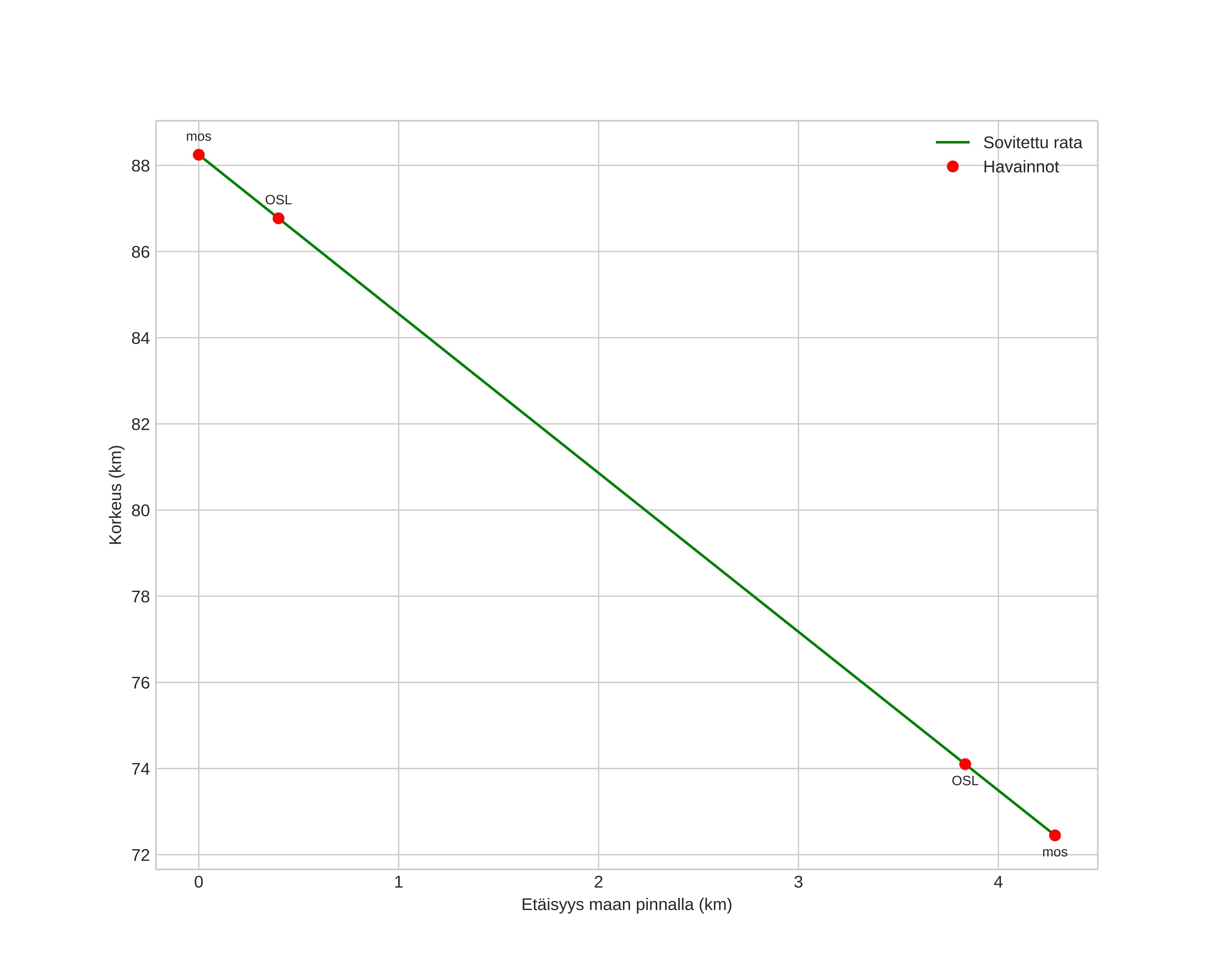 height profile