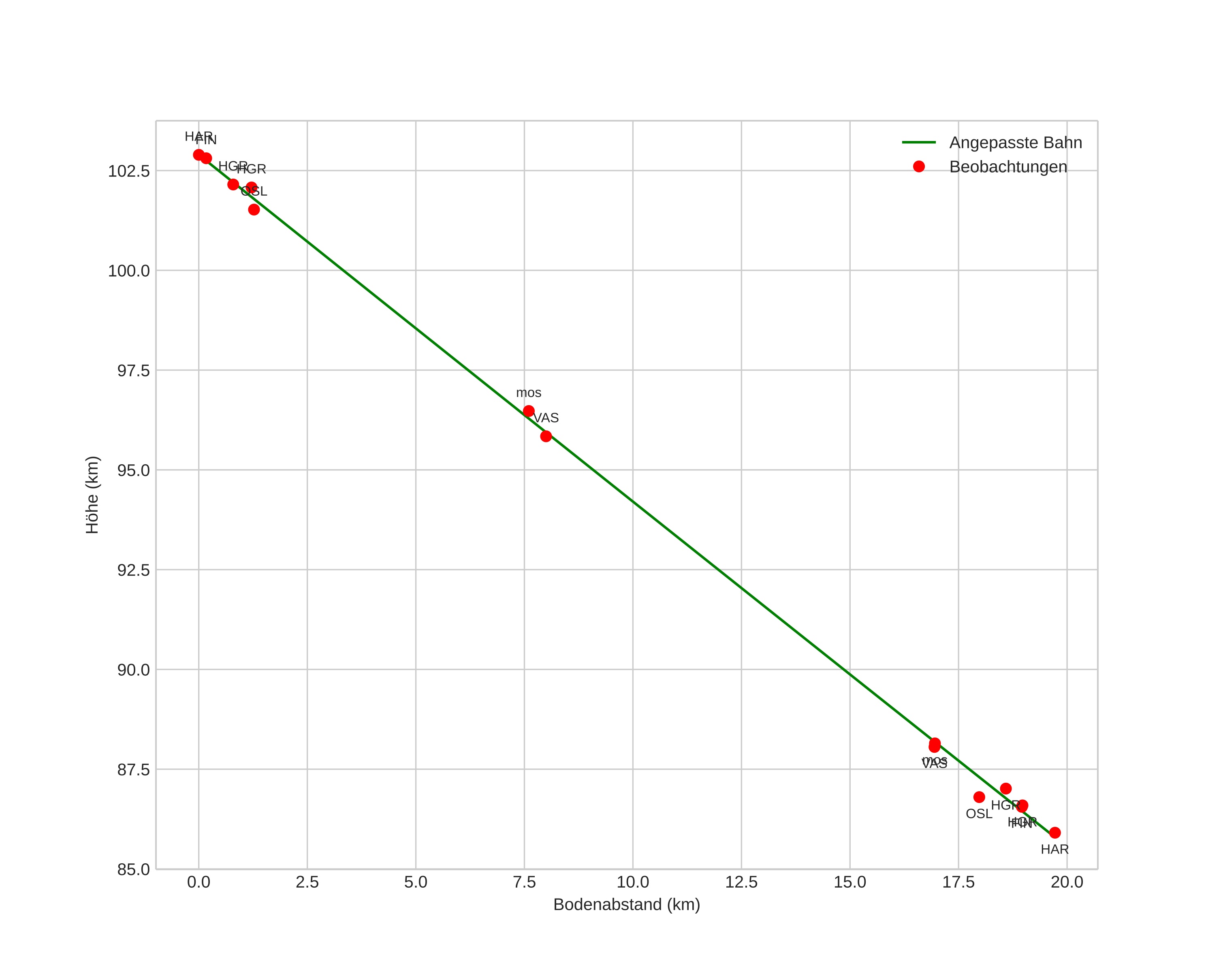height profile
