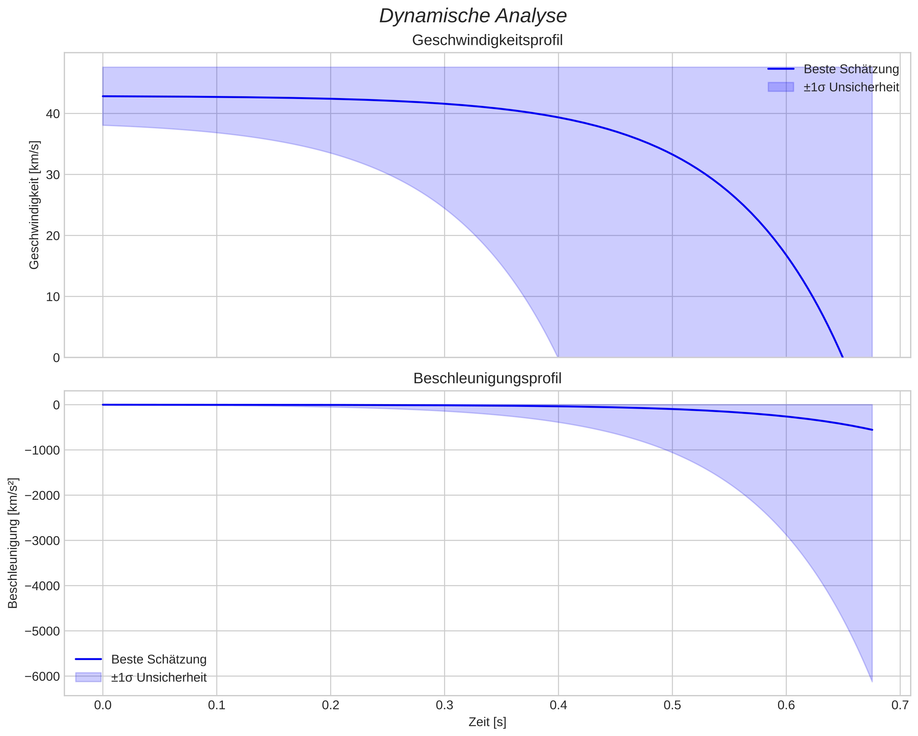 speed & acceleration