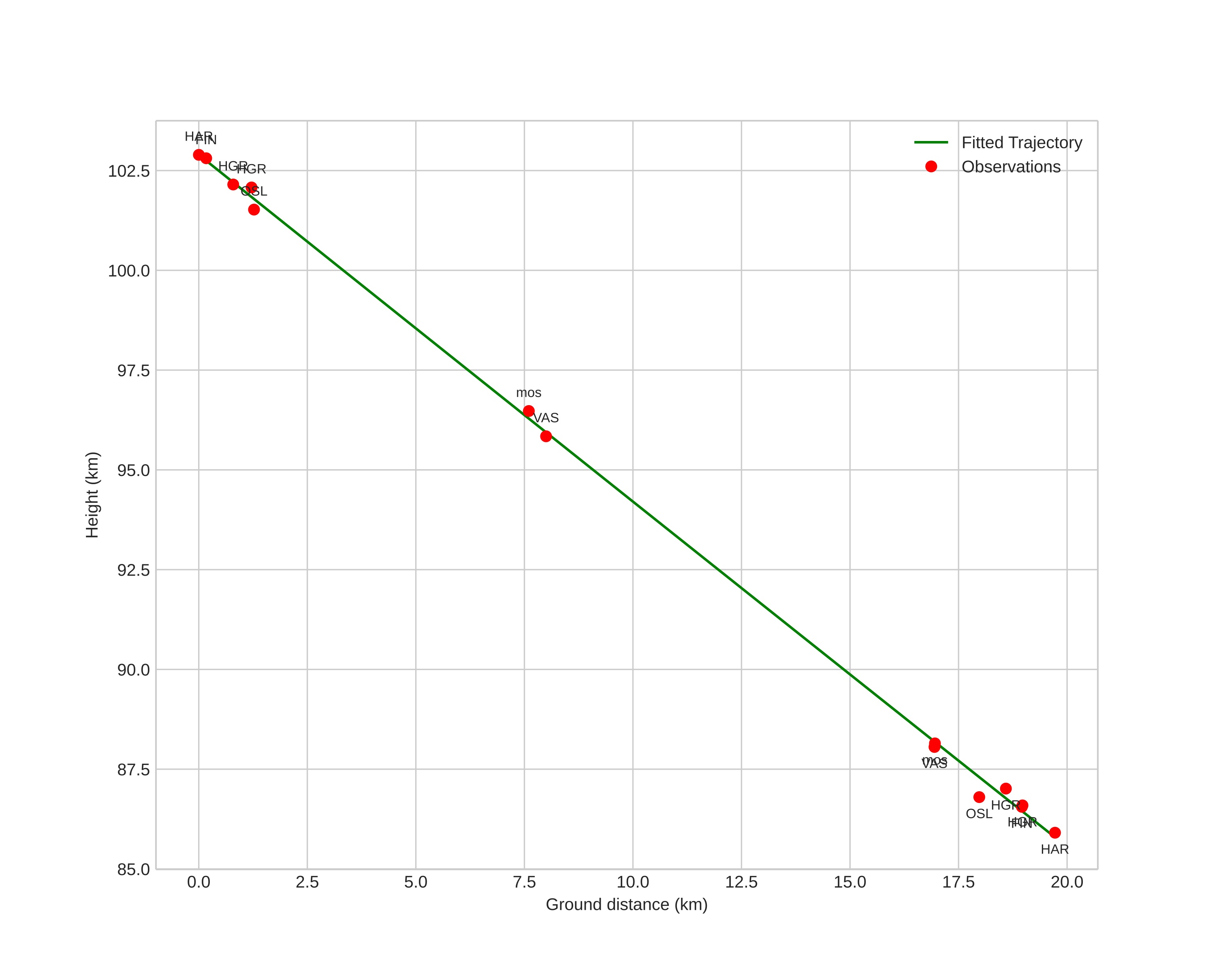 height profile