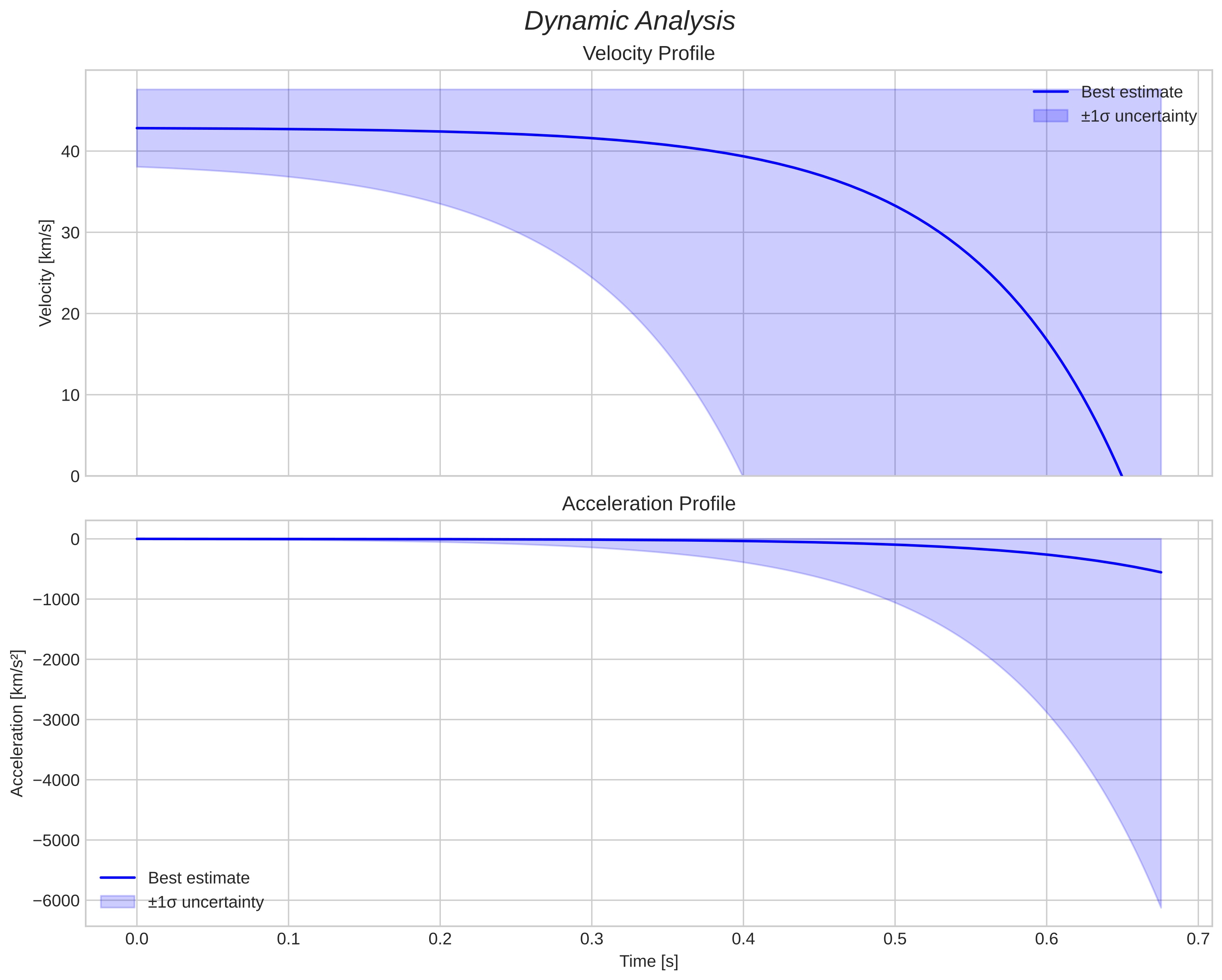 speed & acceleration