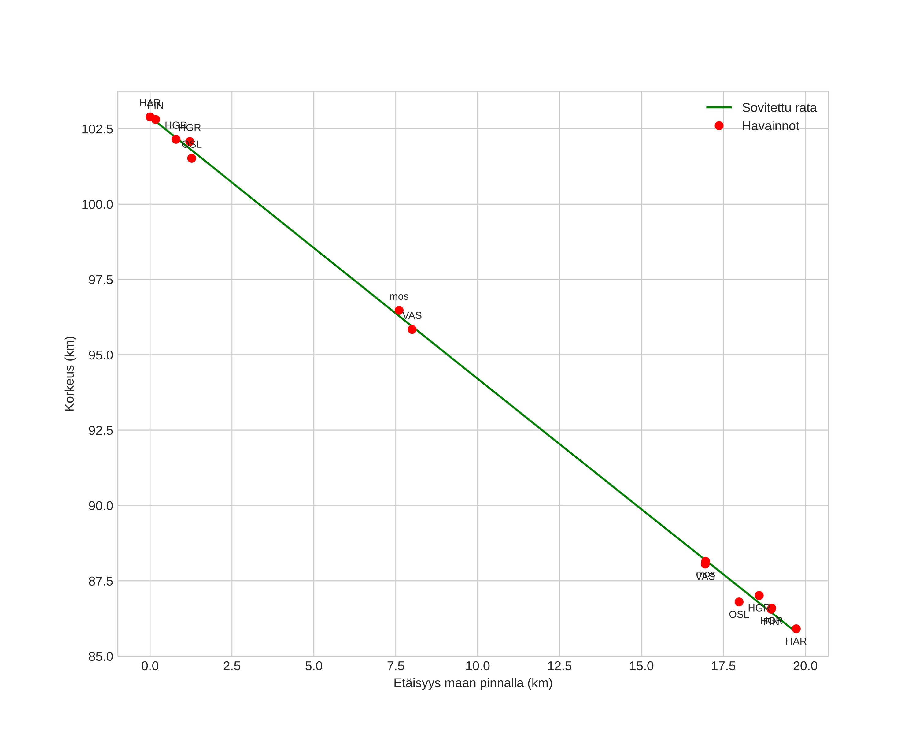 height profile