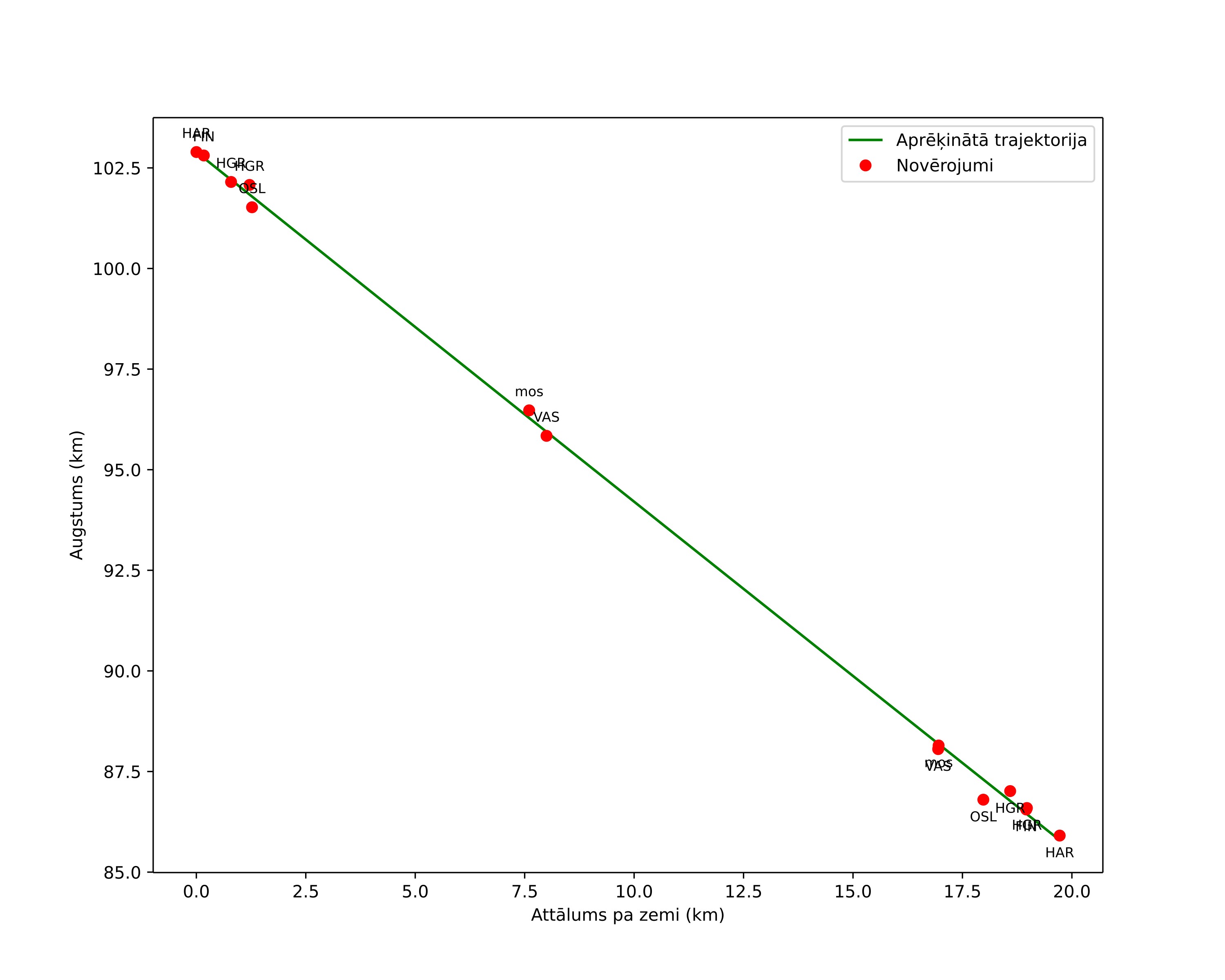 height profile