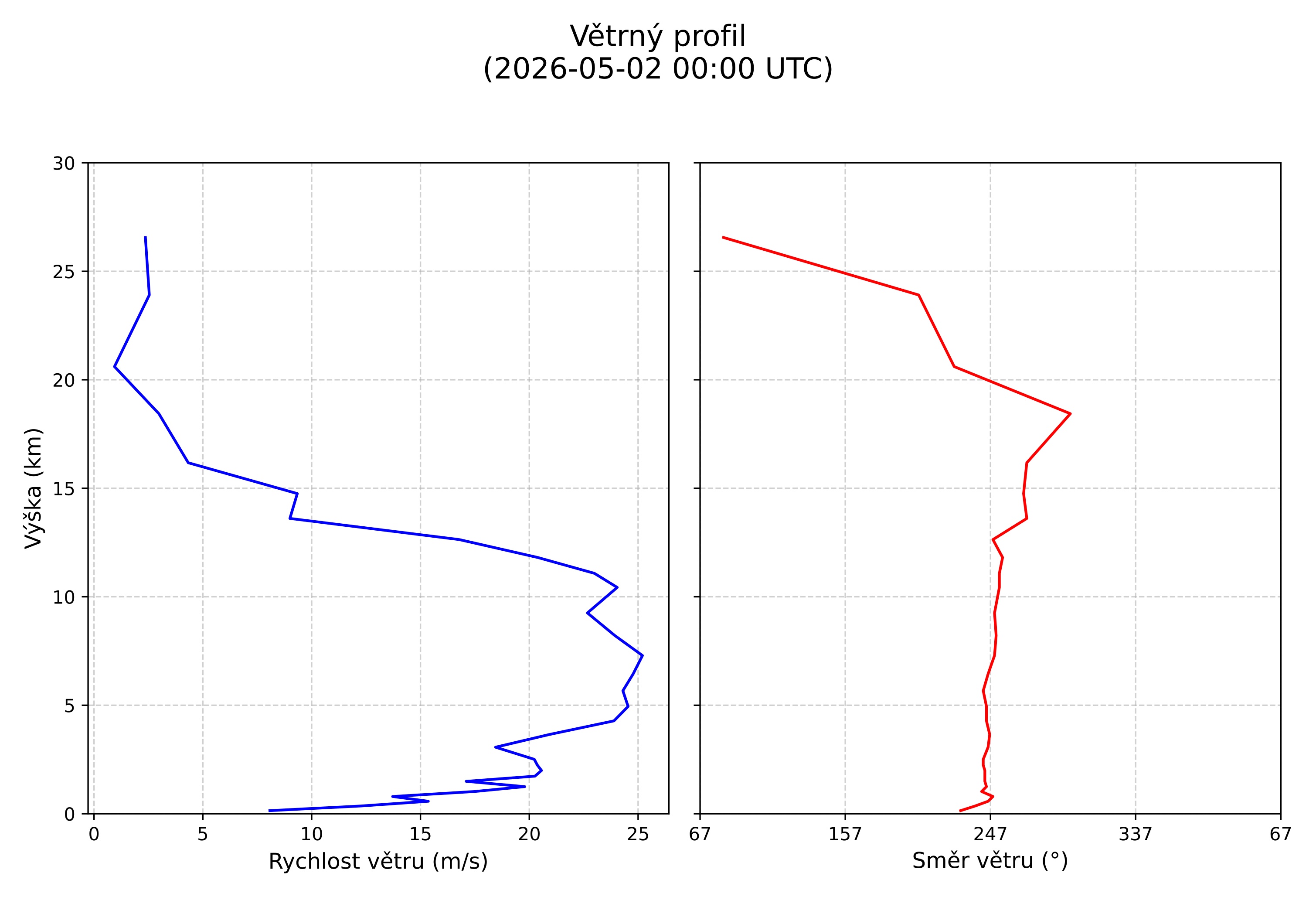wind profile