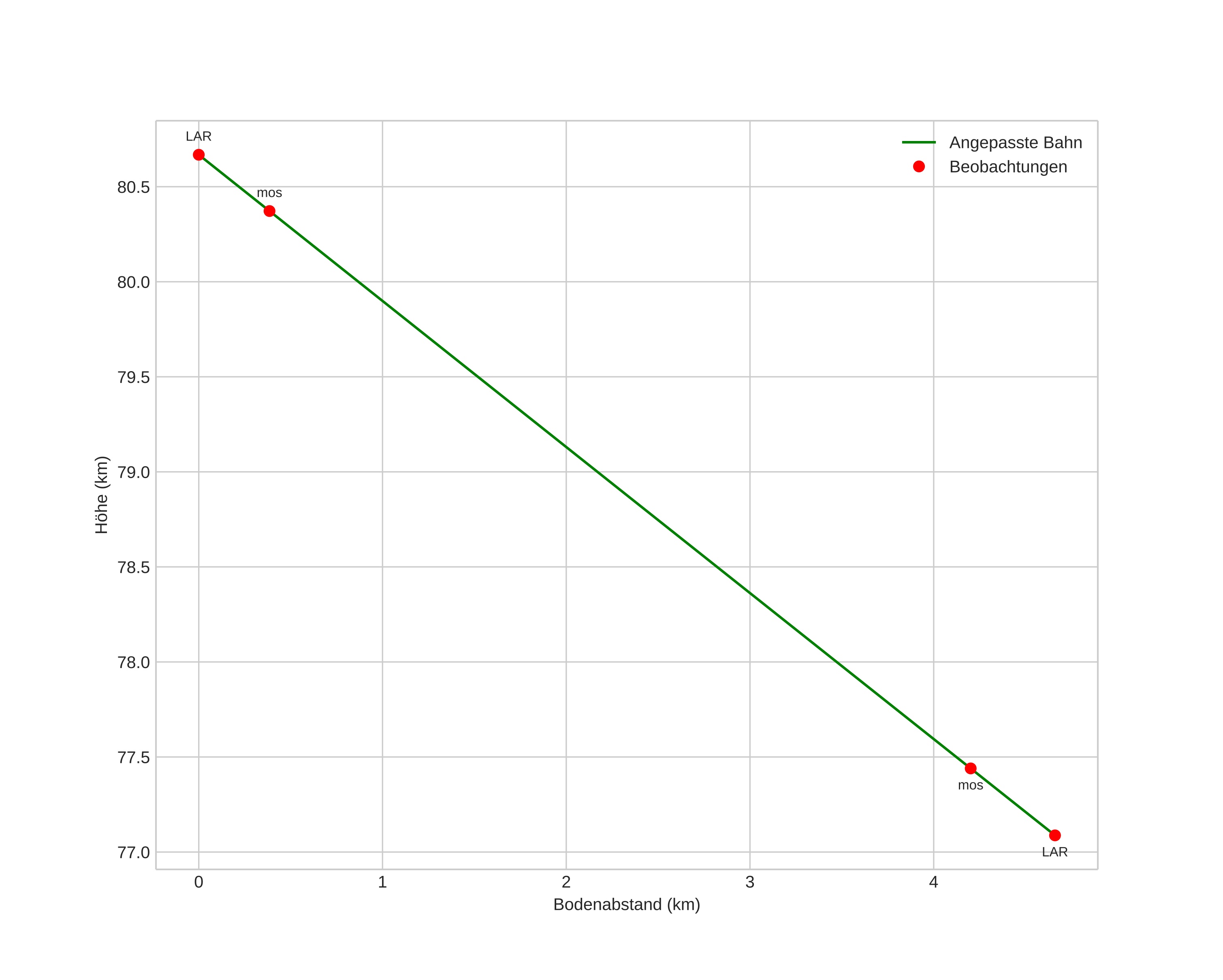 height profile