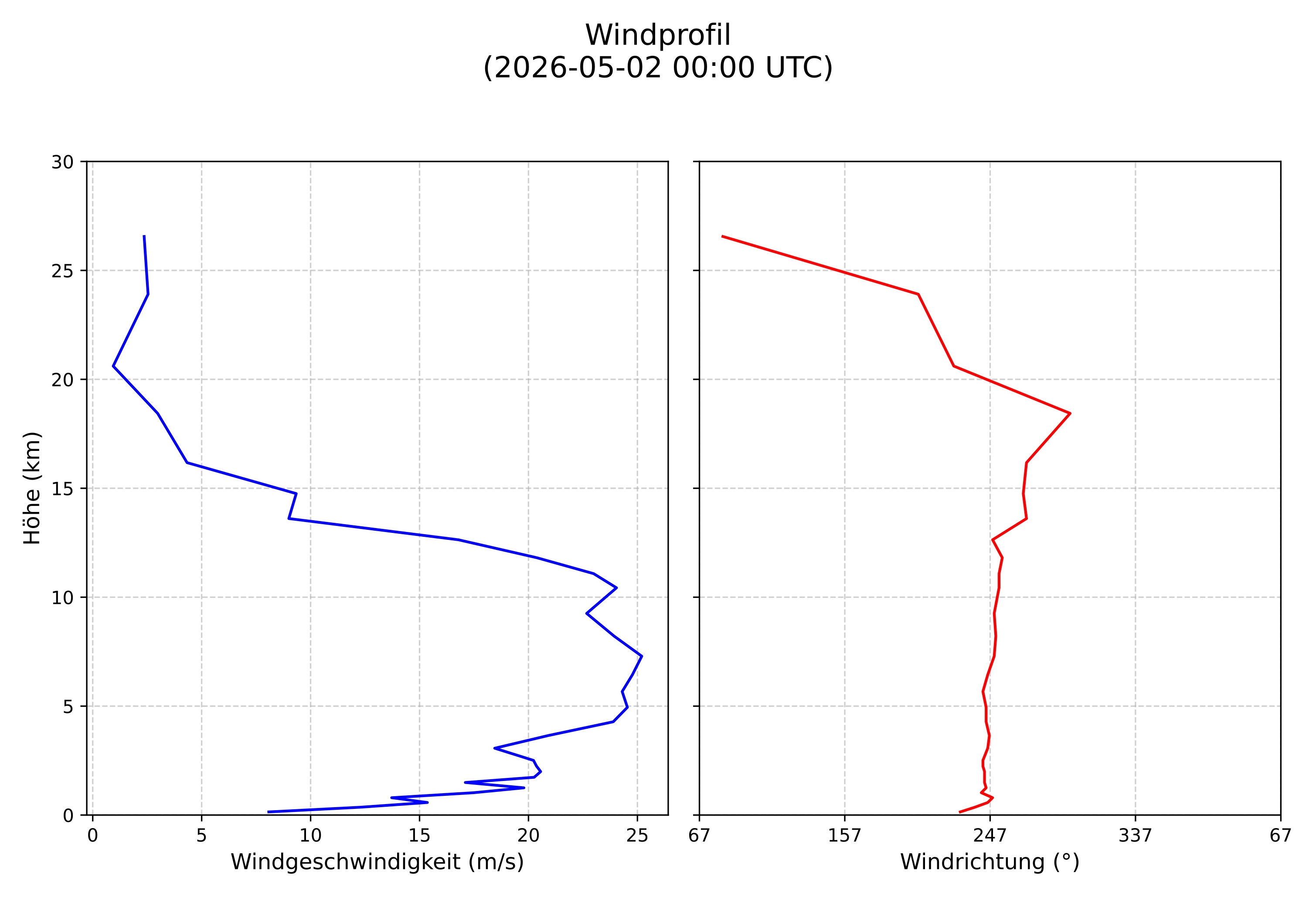 wind profile