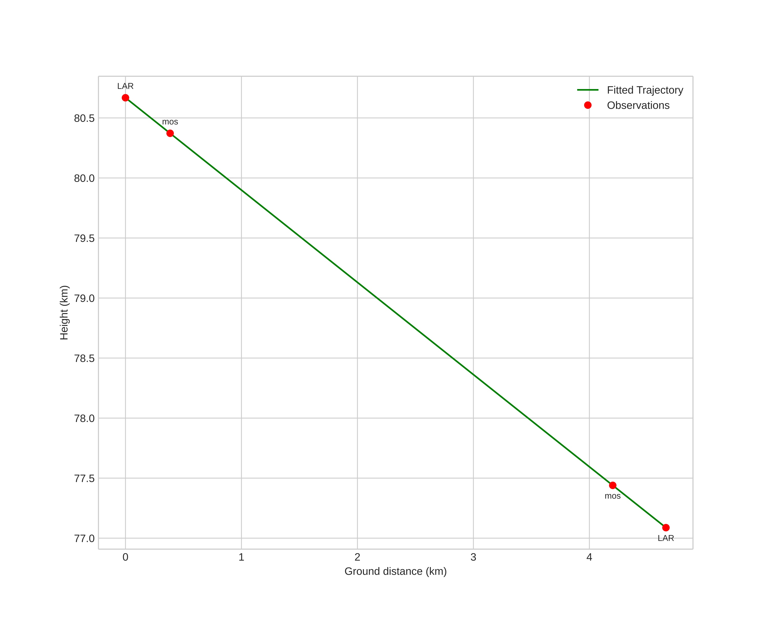 height profile