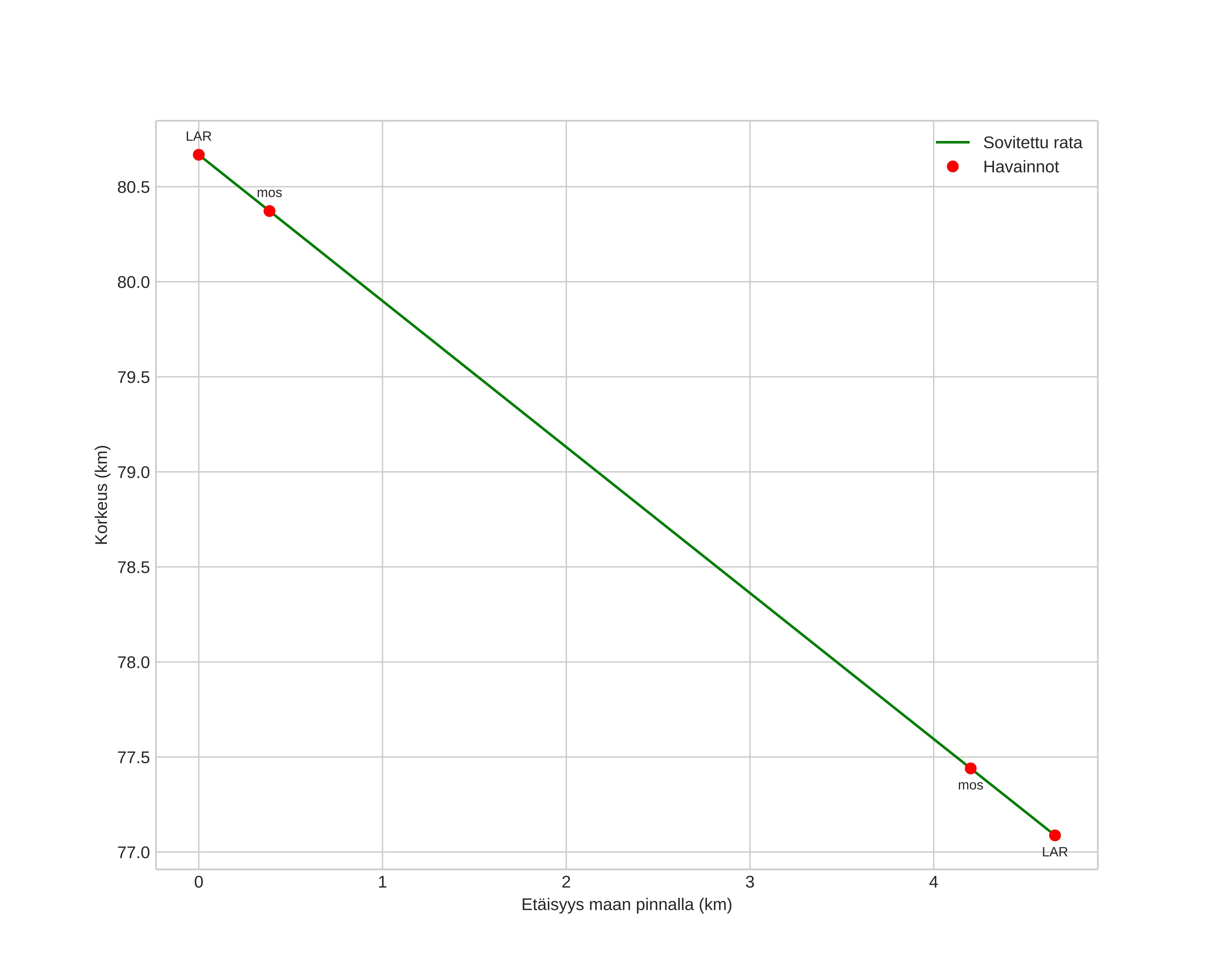 height profile