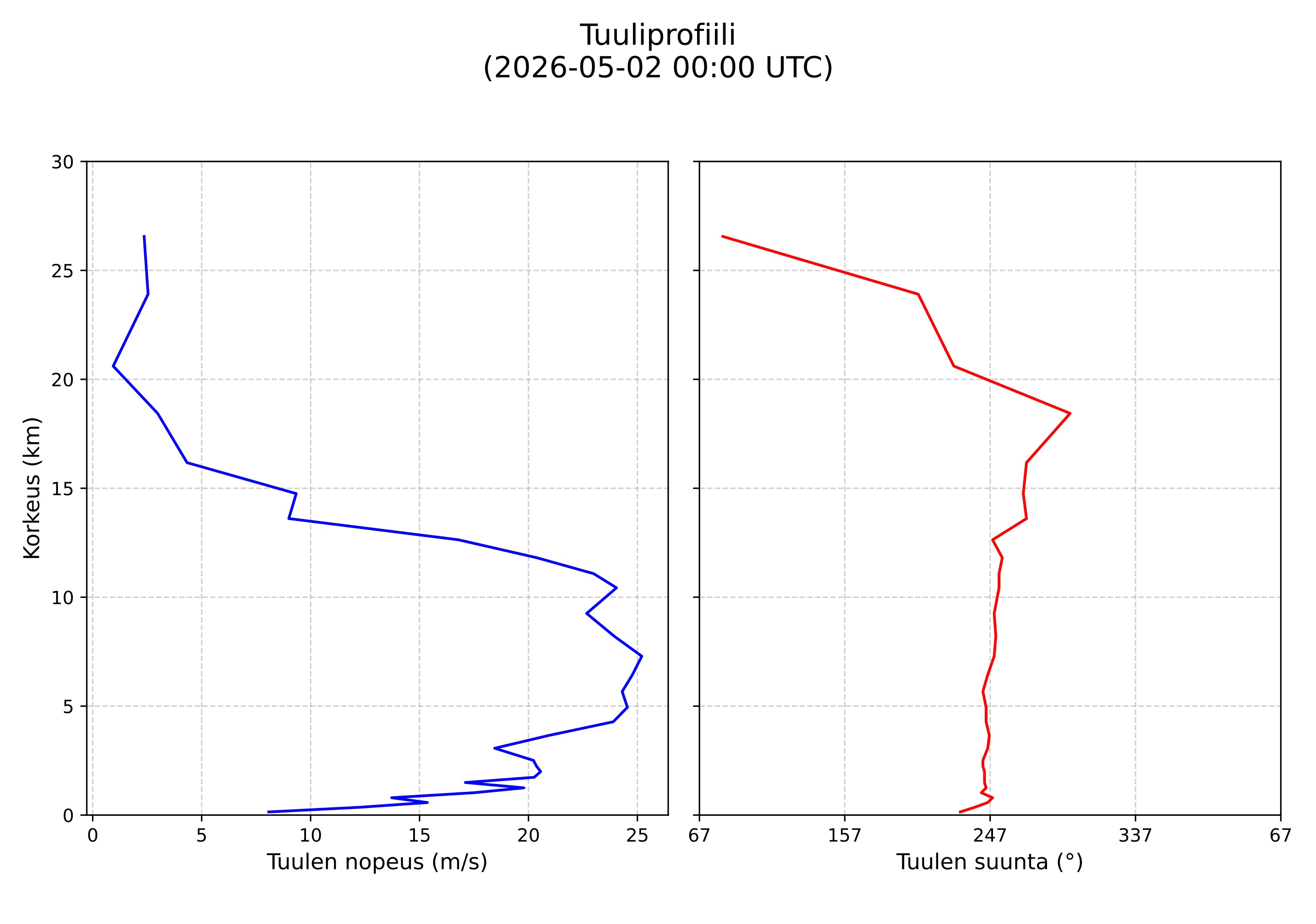 wind profile
