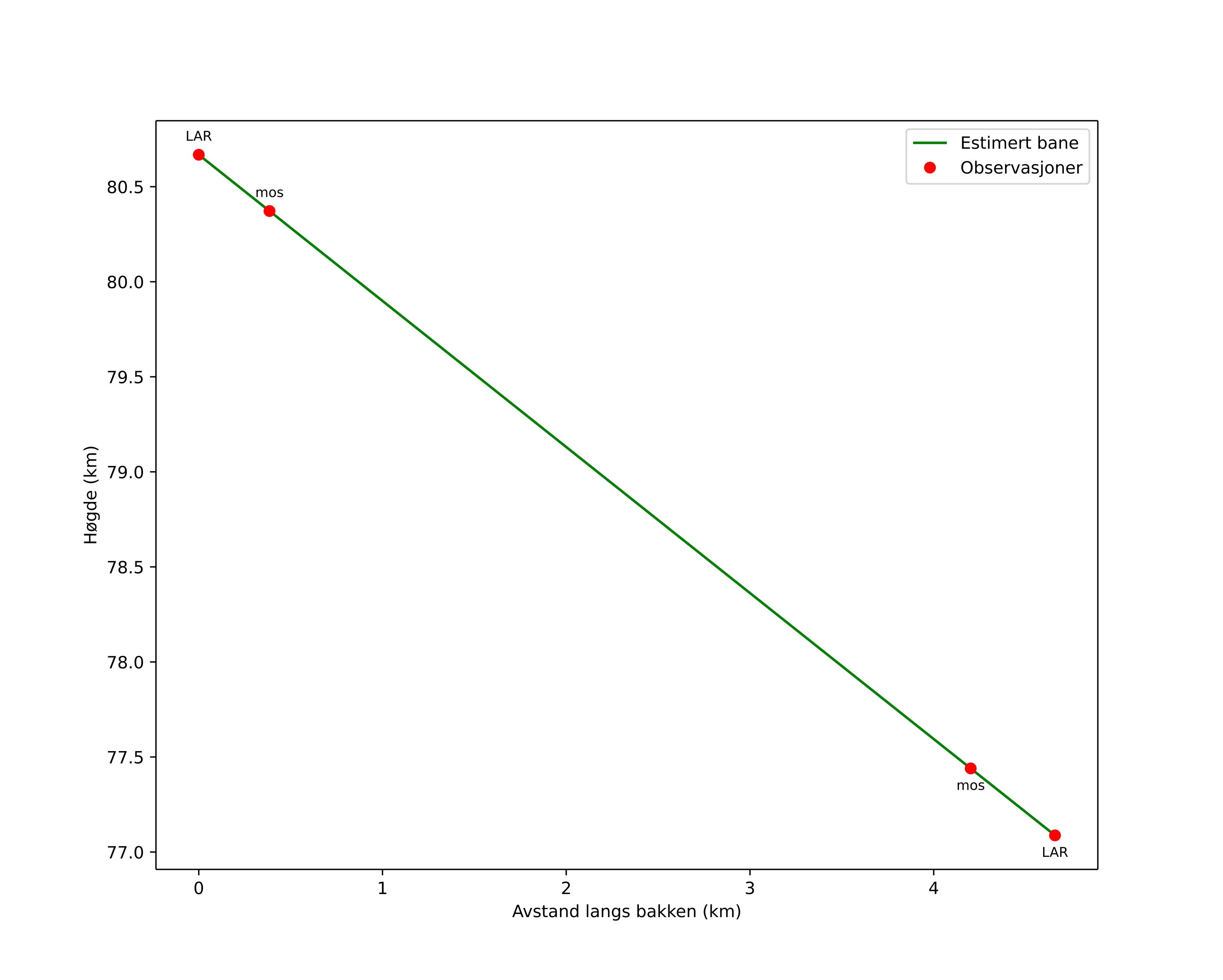 height profile