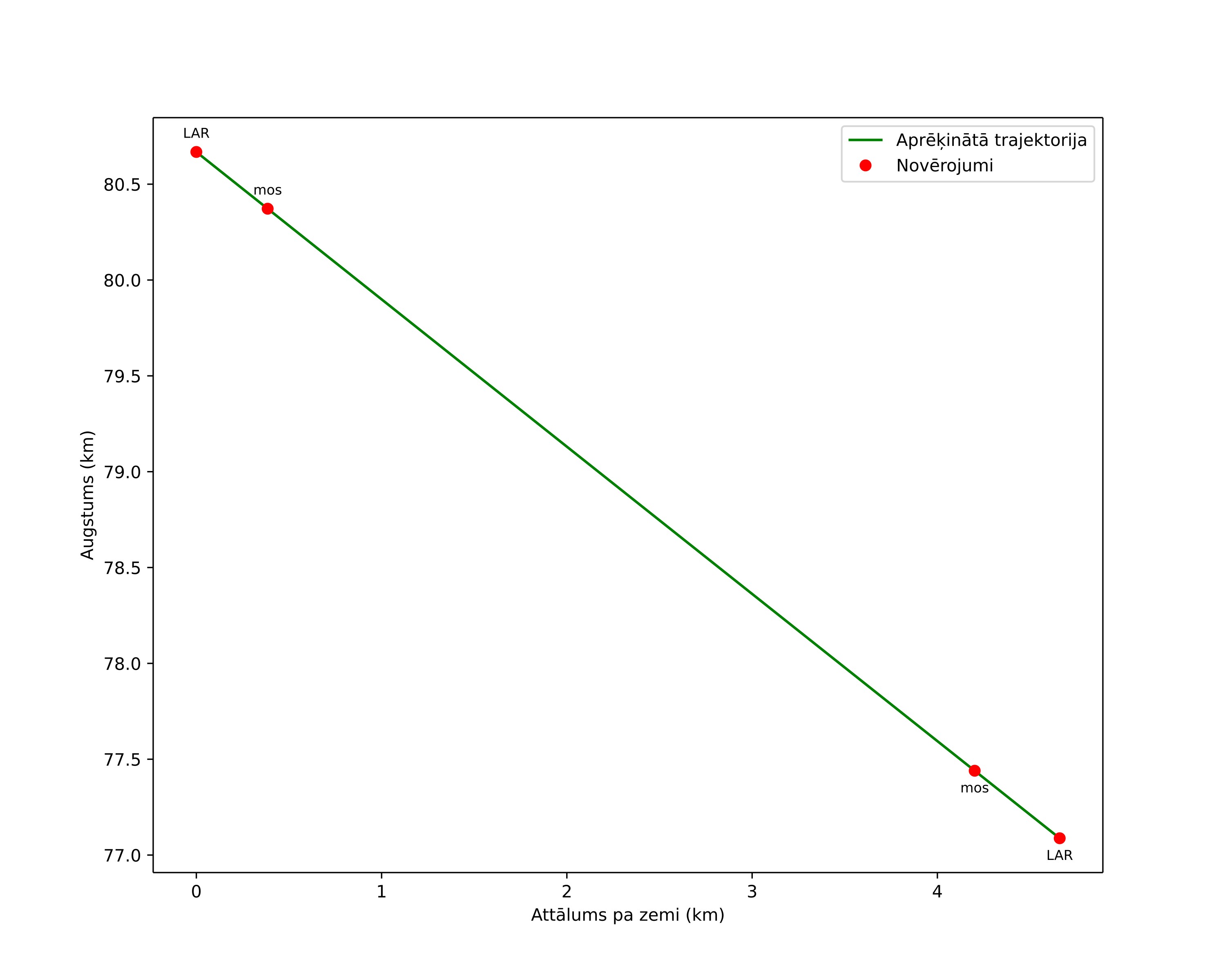 height profile