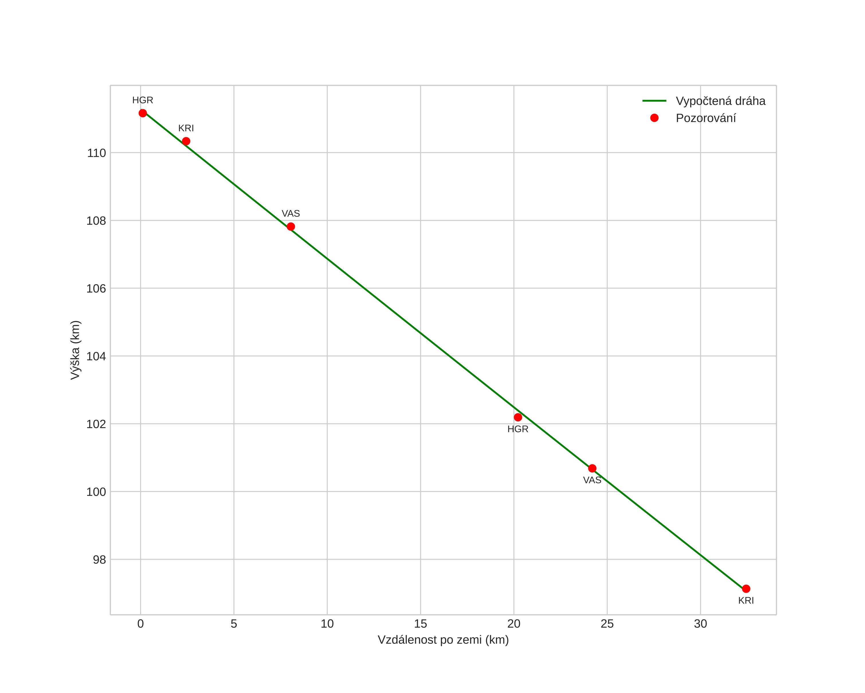 height profile
