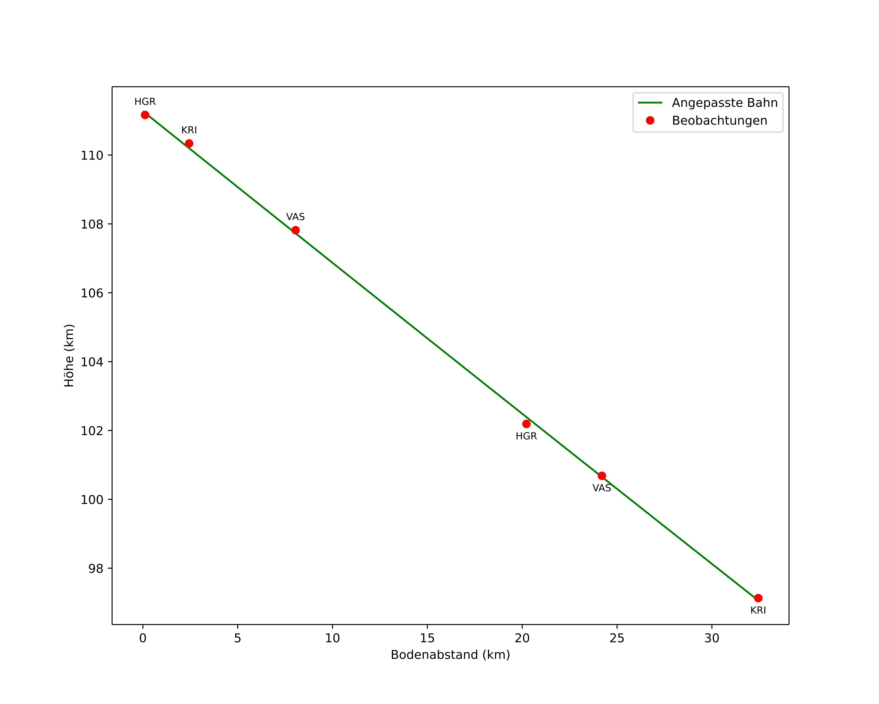 height profile