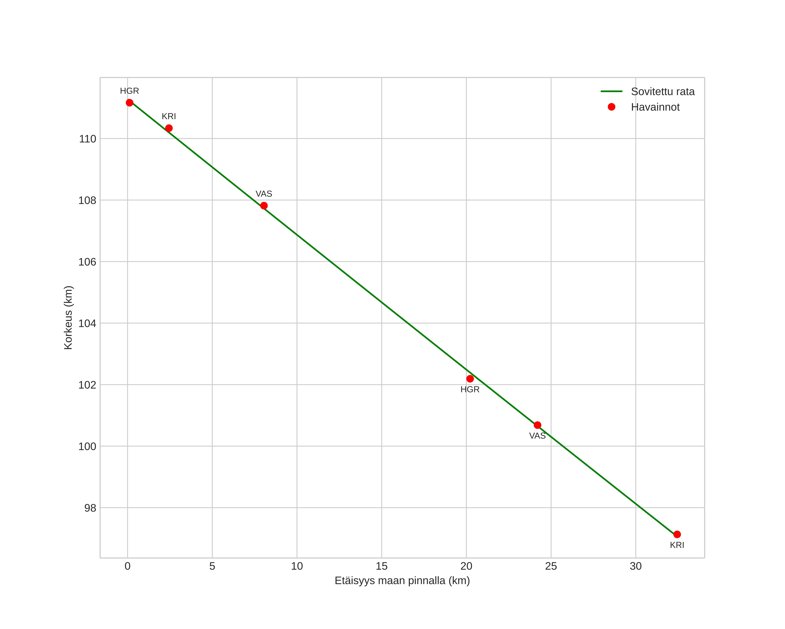 height profile