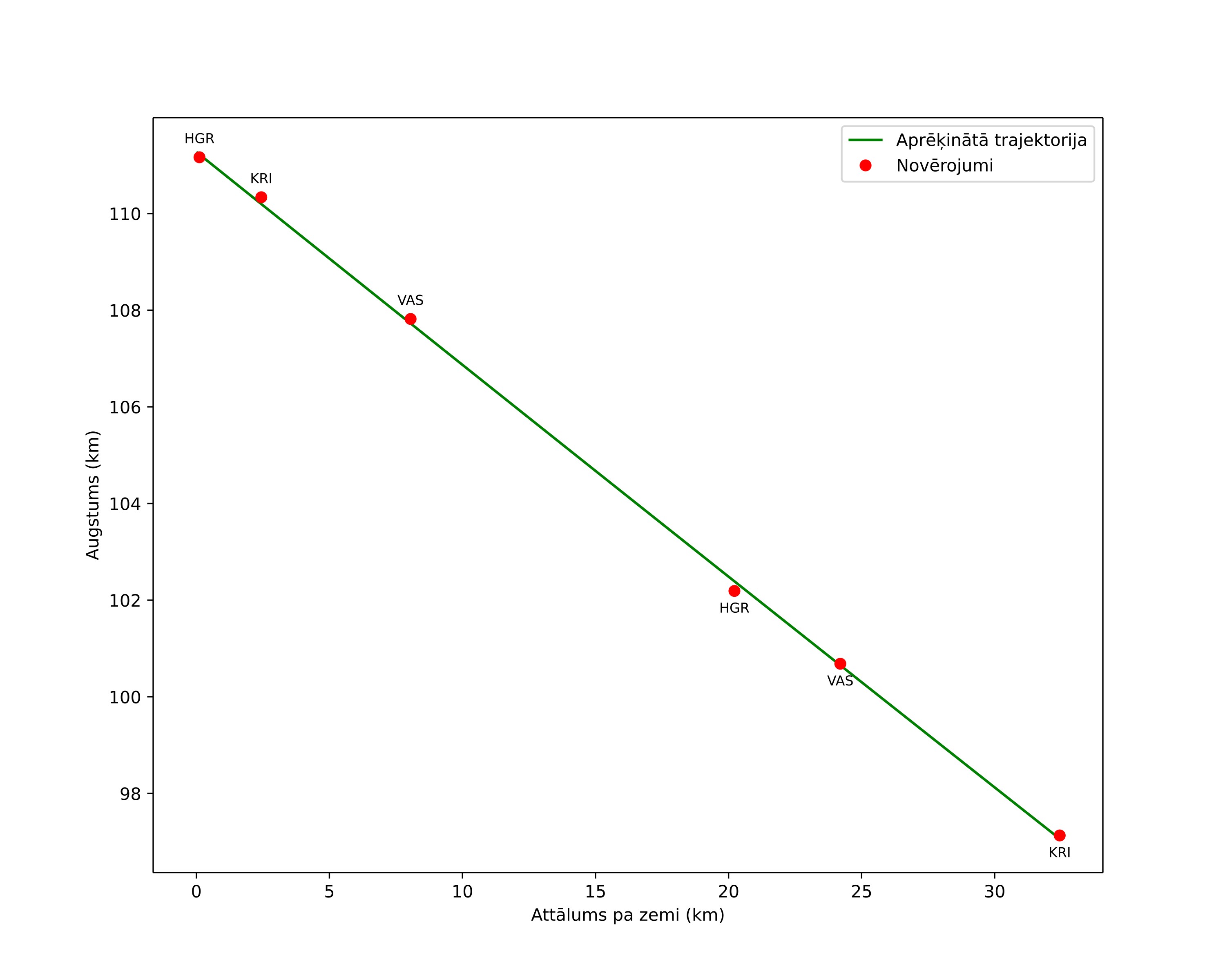 height profile