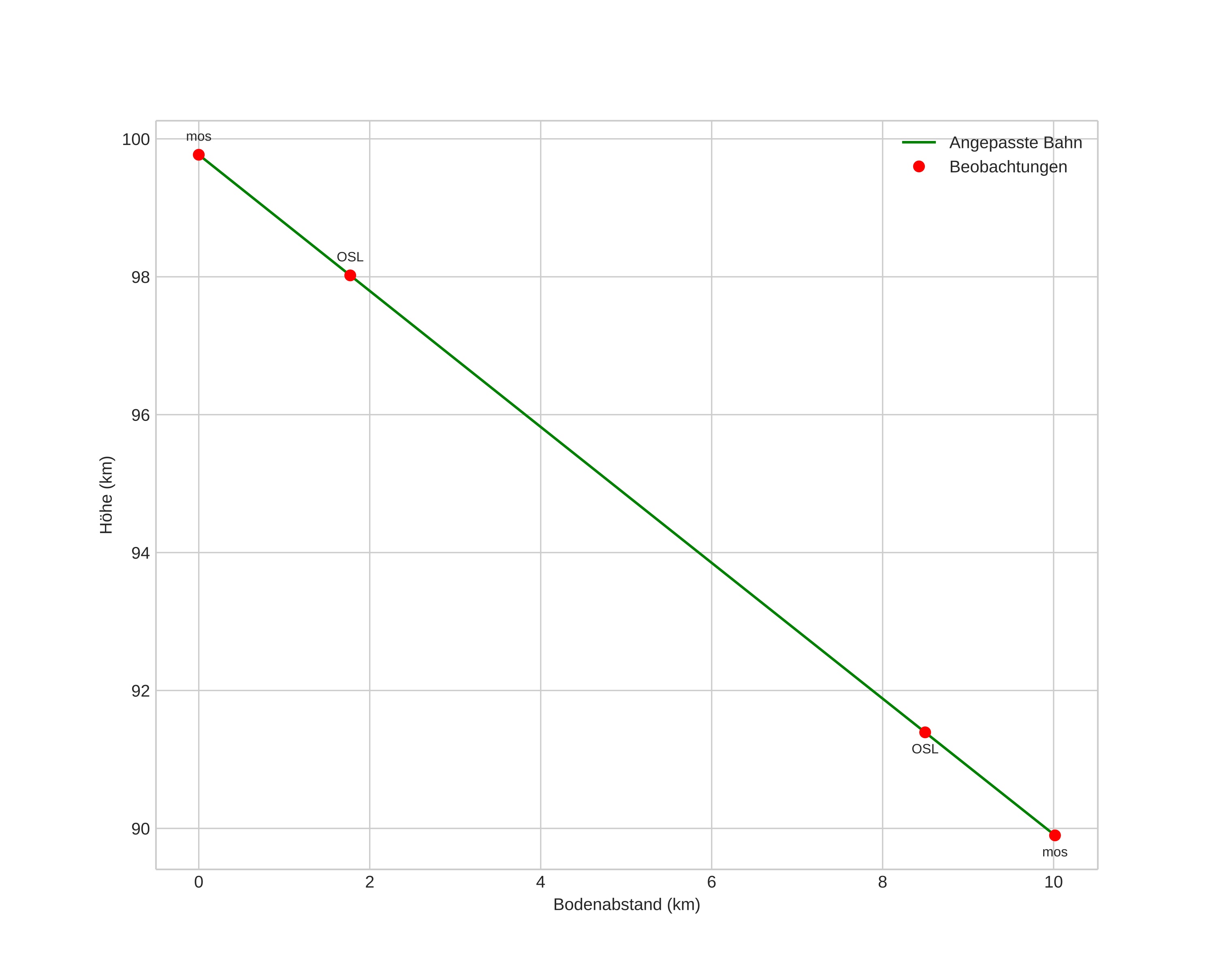 height profile
