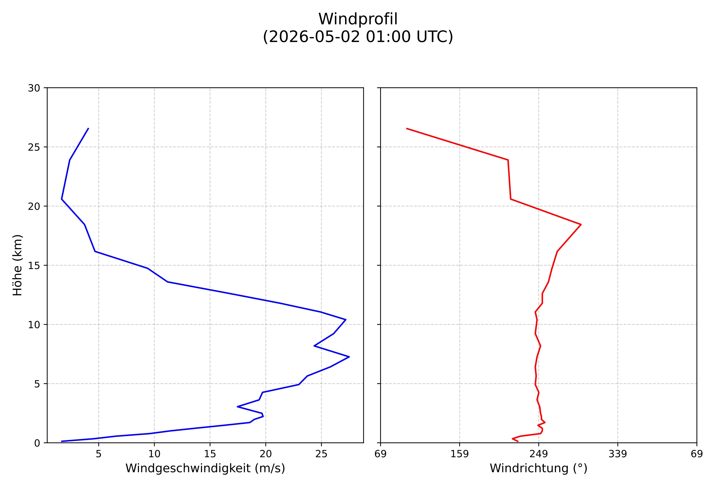 wind profile