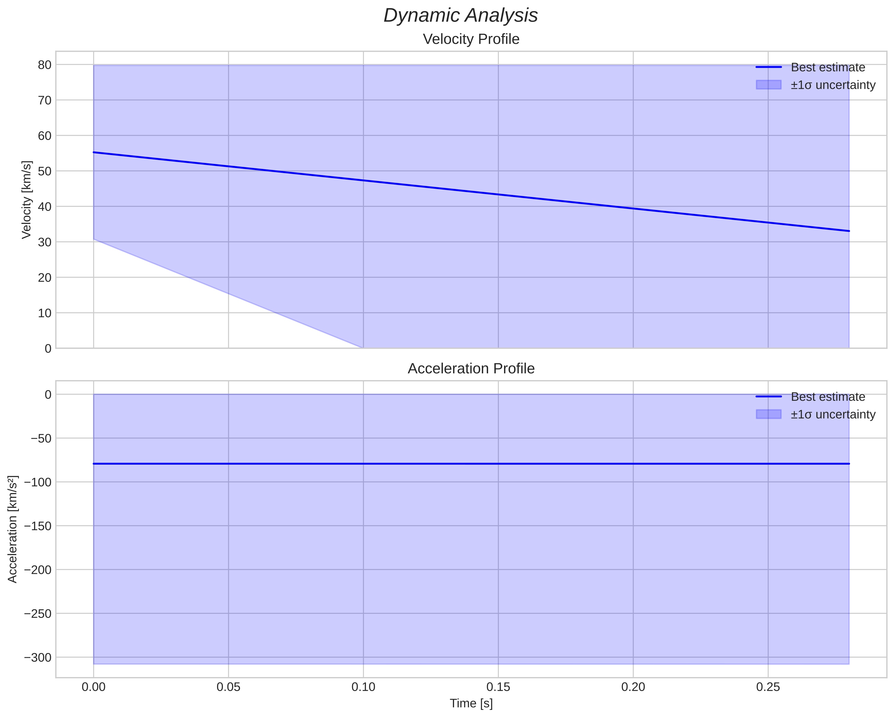 speed & acceleration